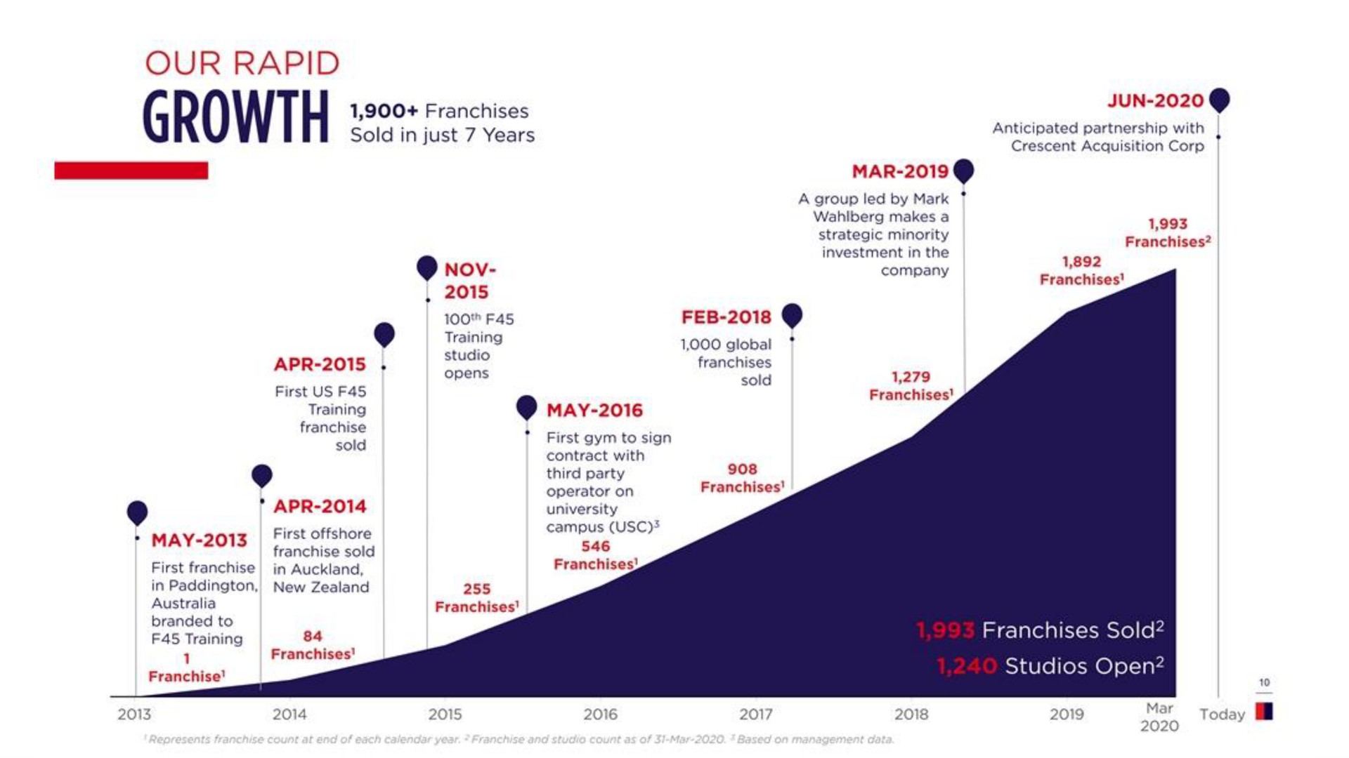 Timeline slide 10 from F45 — Company Presentation