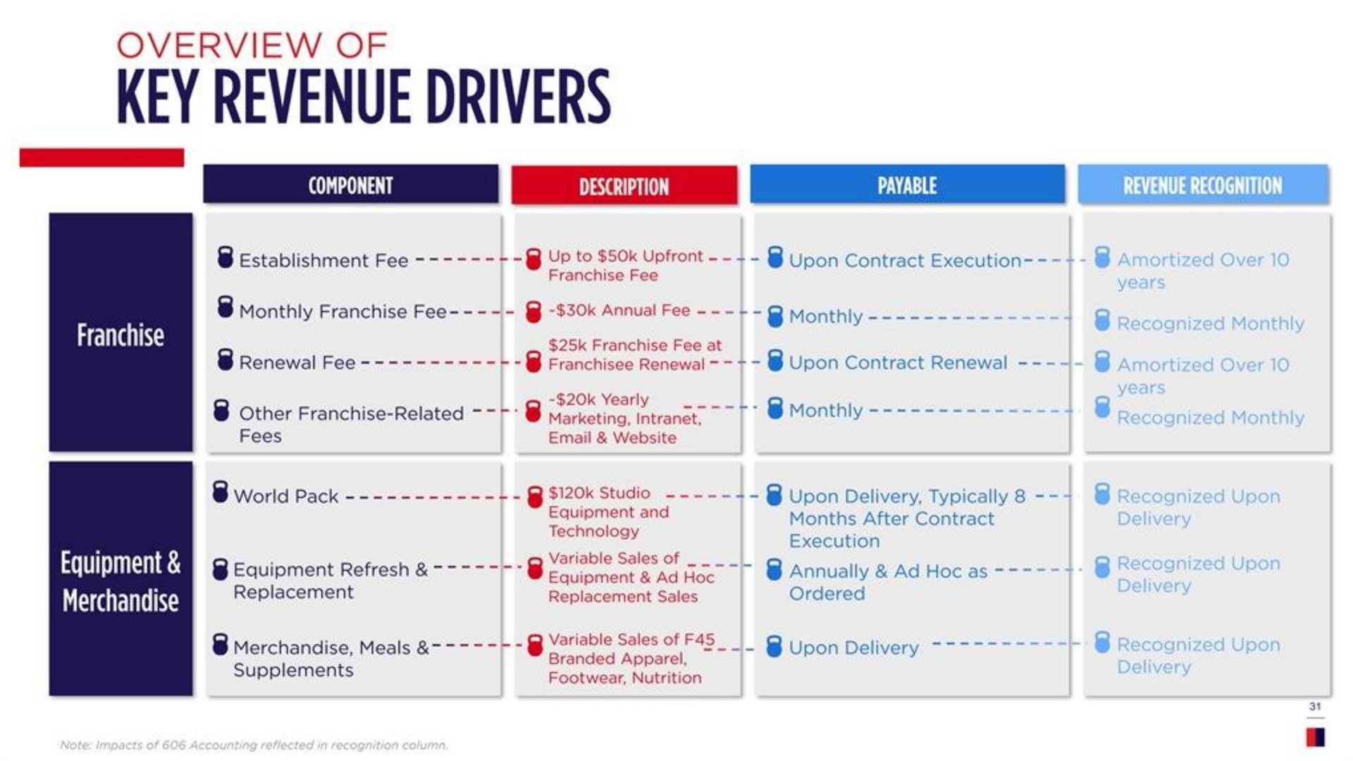 Table slide 31 from F45 — Company Presentation
