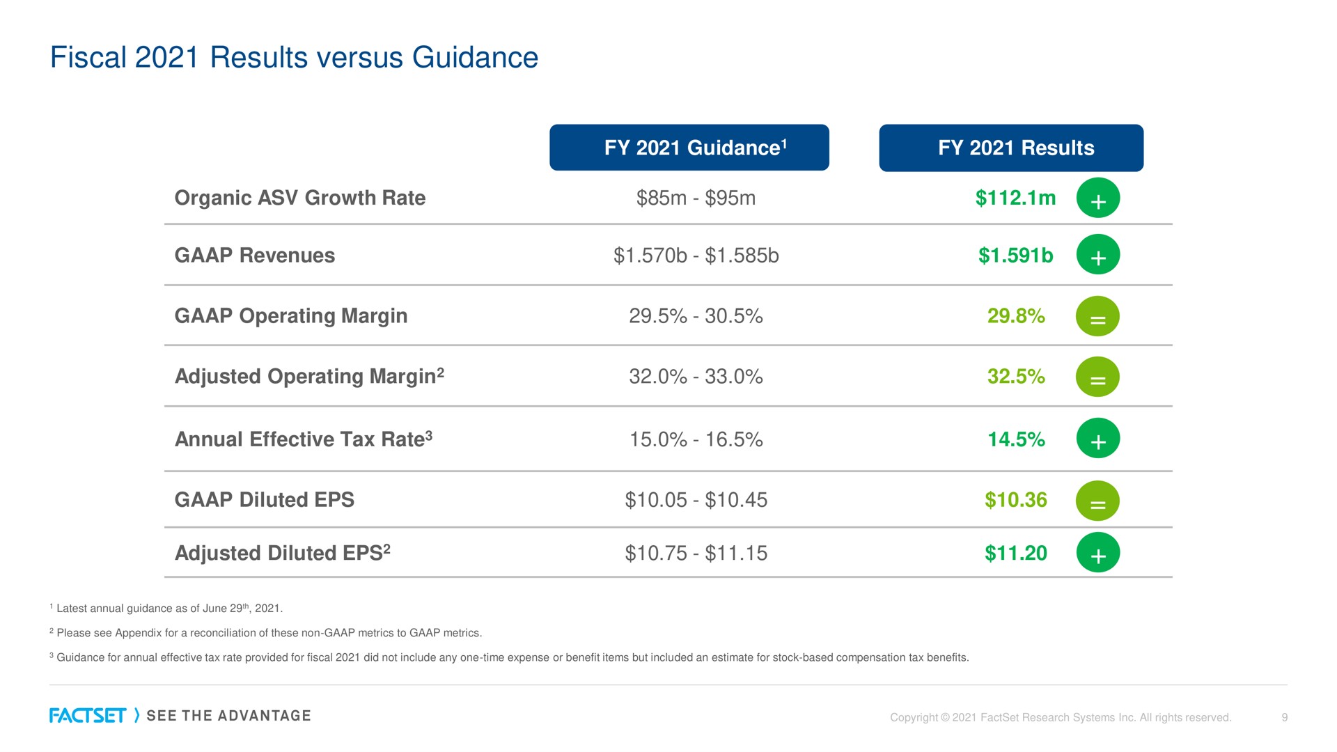 Table slide 9 from Factset — FactSet Earnings Call