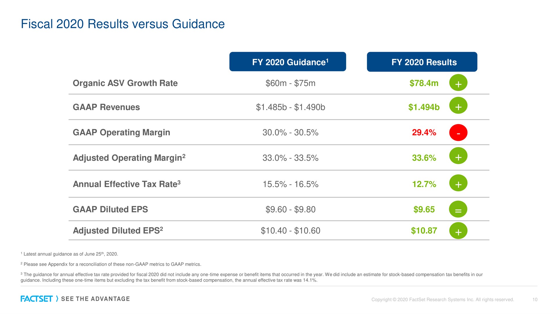 Table slide 10 from Factset — FactSet Earnings Call