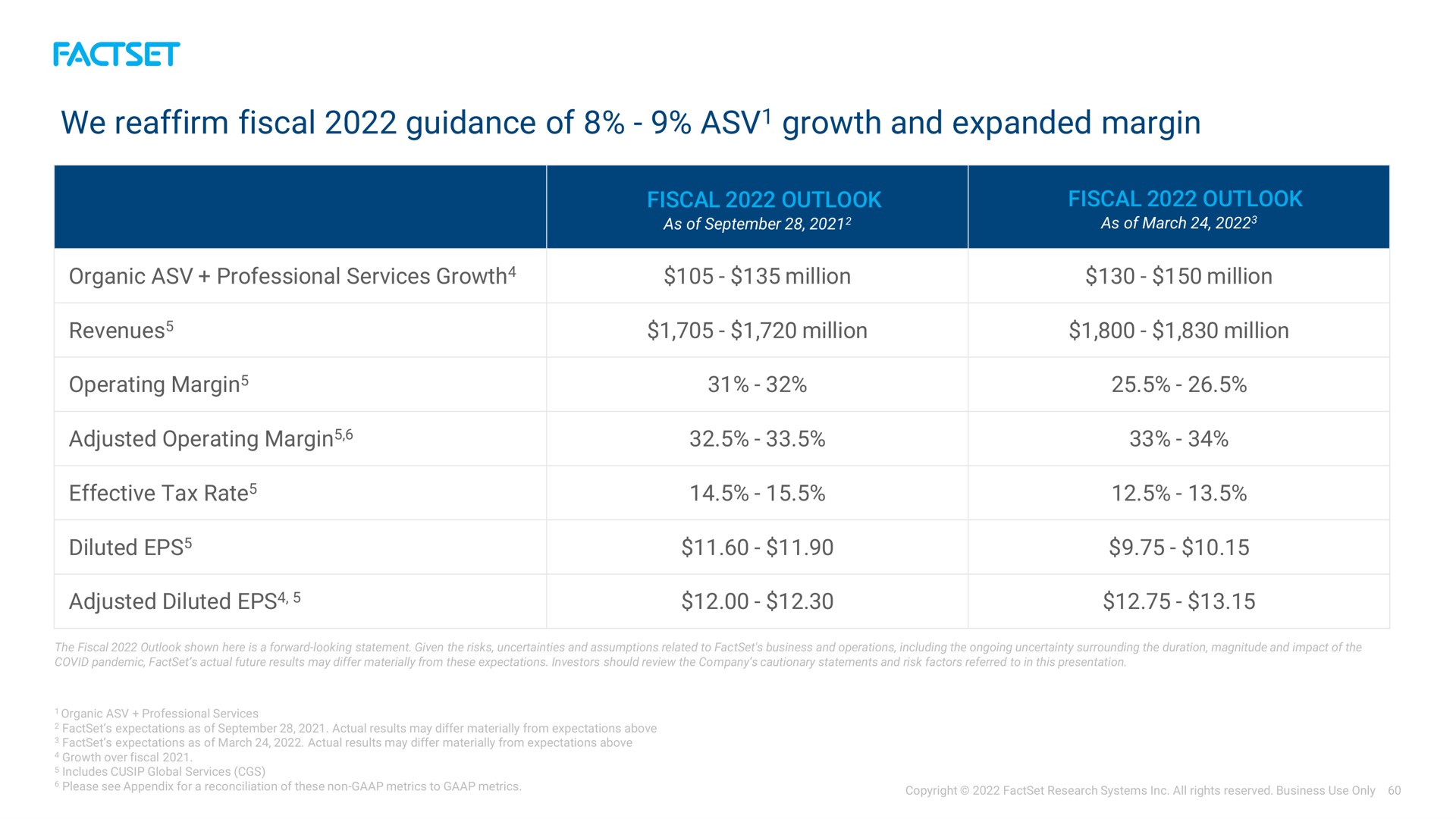 Table slide 60 from Factset — Investor Day · 2022