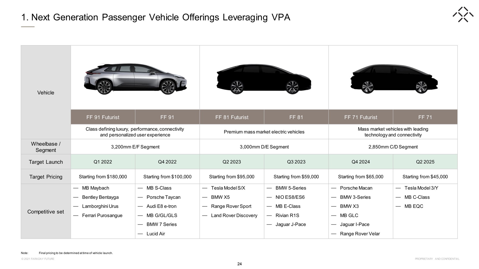 Table slide 24 from Faraday Future — Faraday Future Investor Presentation