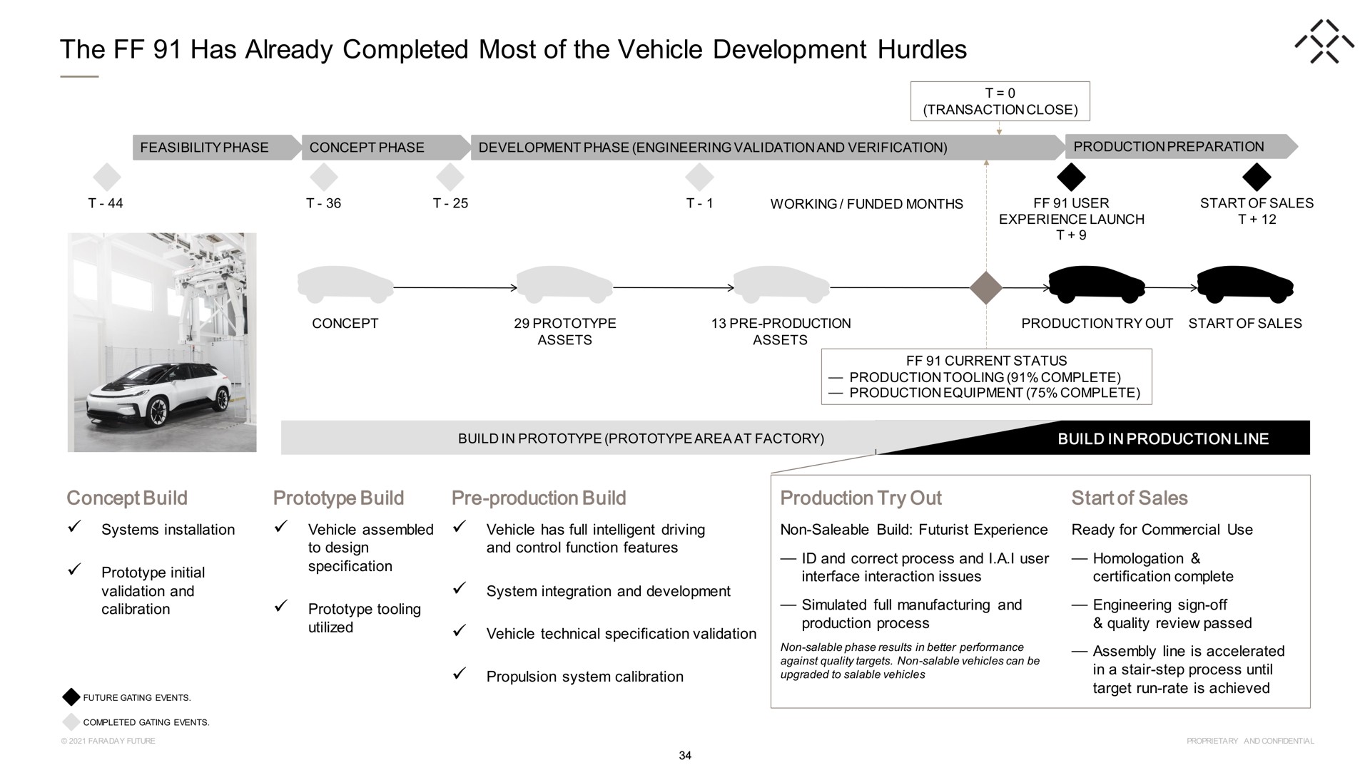 Timeline slide 34 from Faraday Future — Faraday Future Investor Presentation
