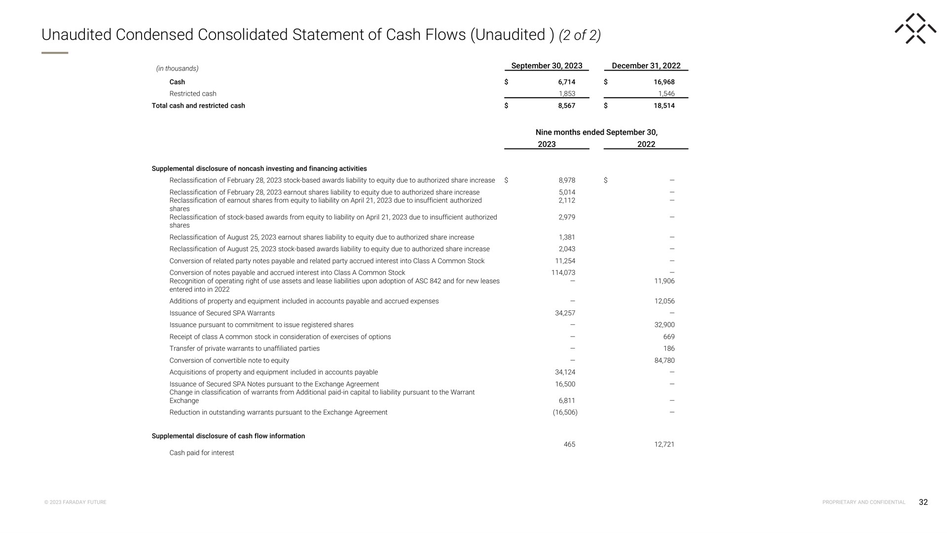 Table slide 32 from Faraday Future — Third Quarter 2023 Earnings Release