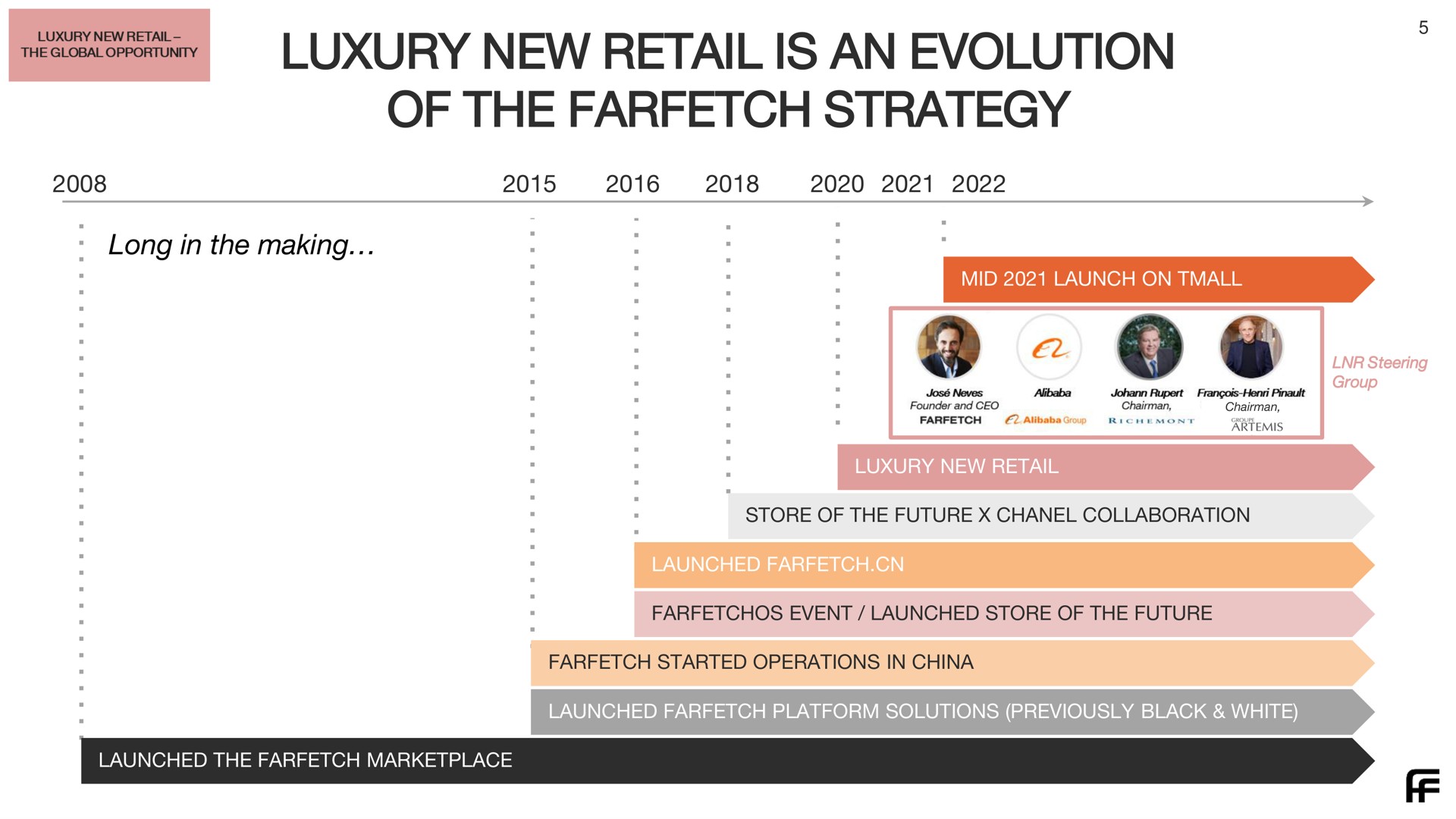 Timeline slide 5 from Farfetch — Luxury New Retail