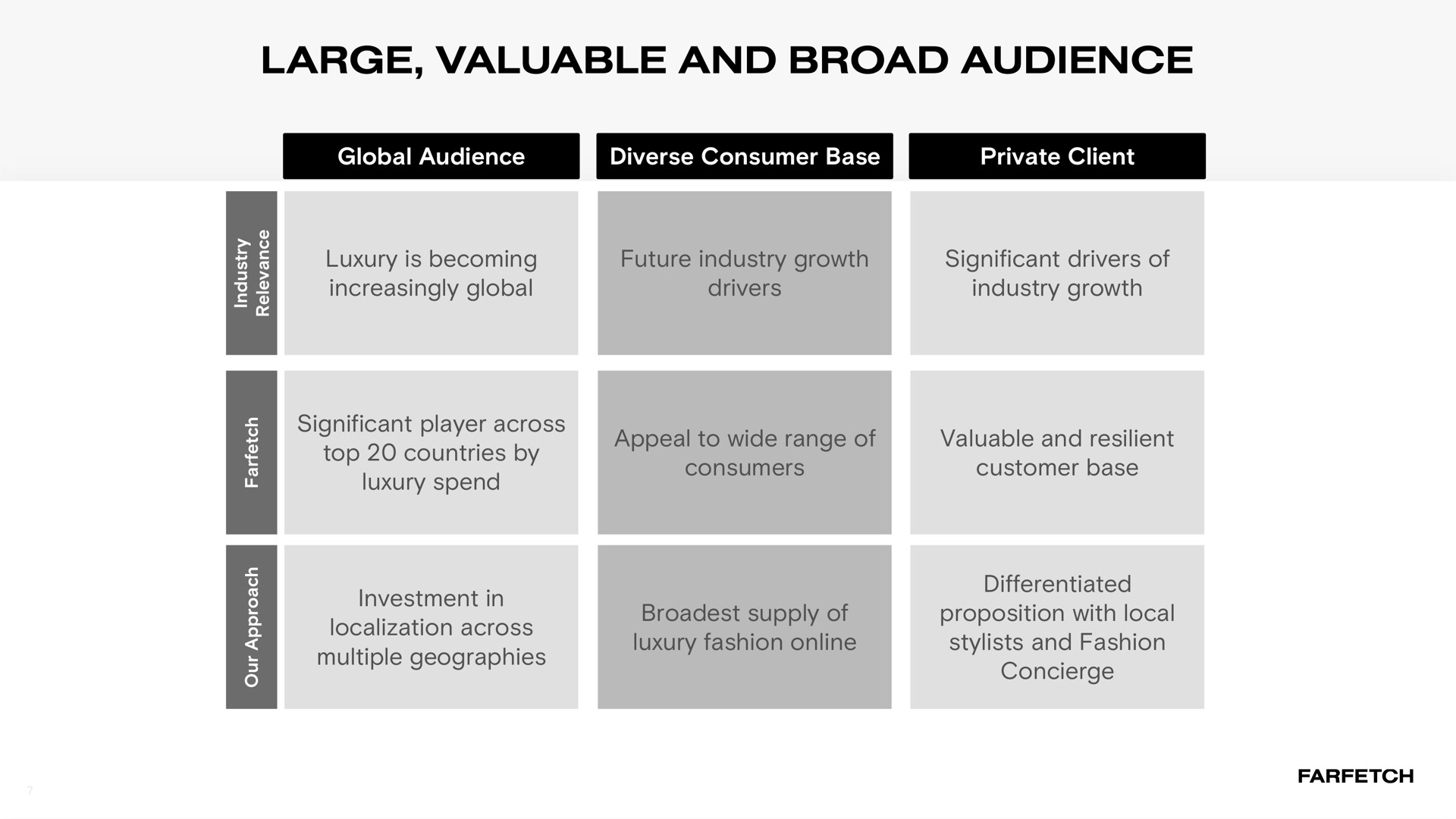 Table slide 7 from Farfetch — First Quarter 2023 Results