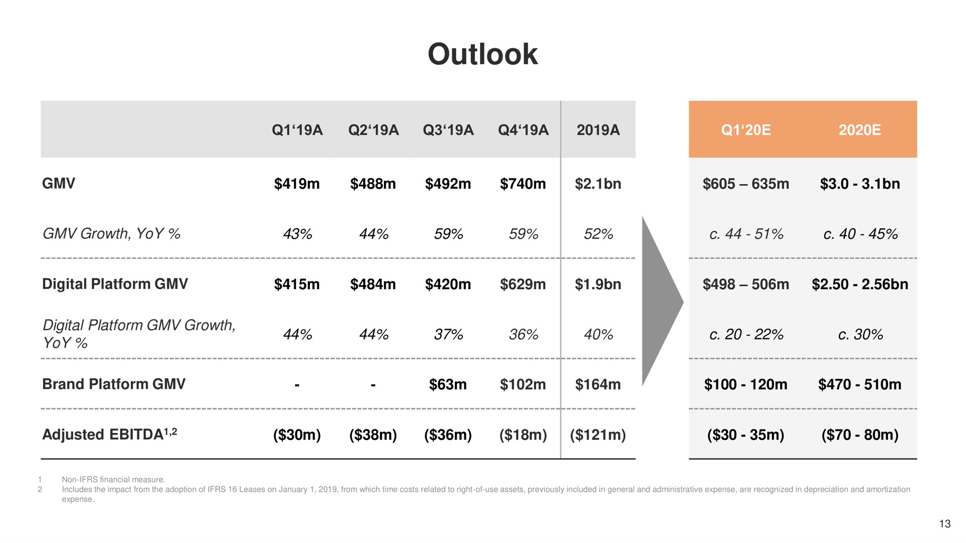 Table slide 13 from Farfetch — Fourth Quarter 2019 Results
