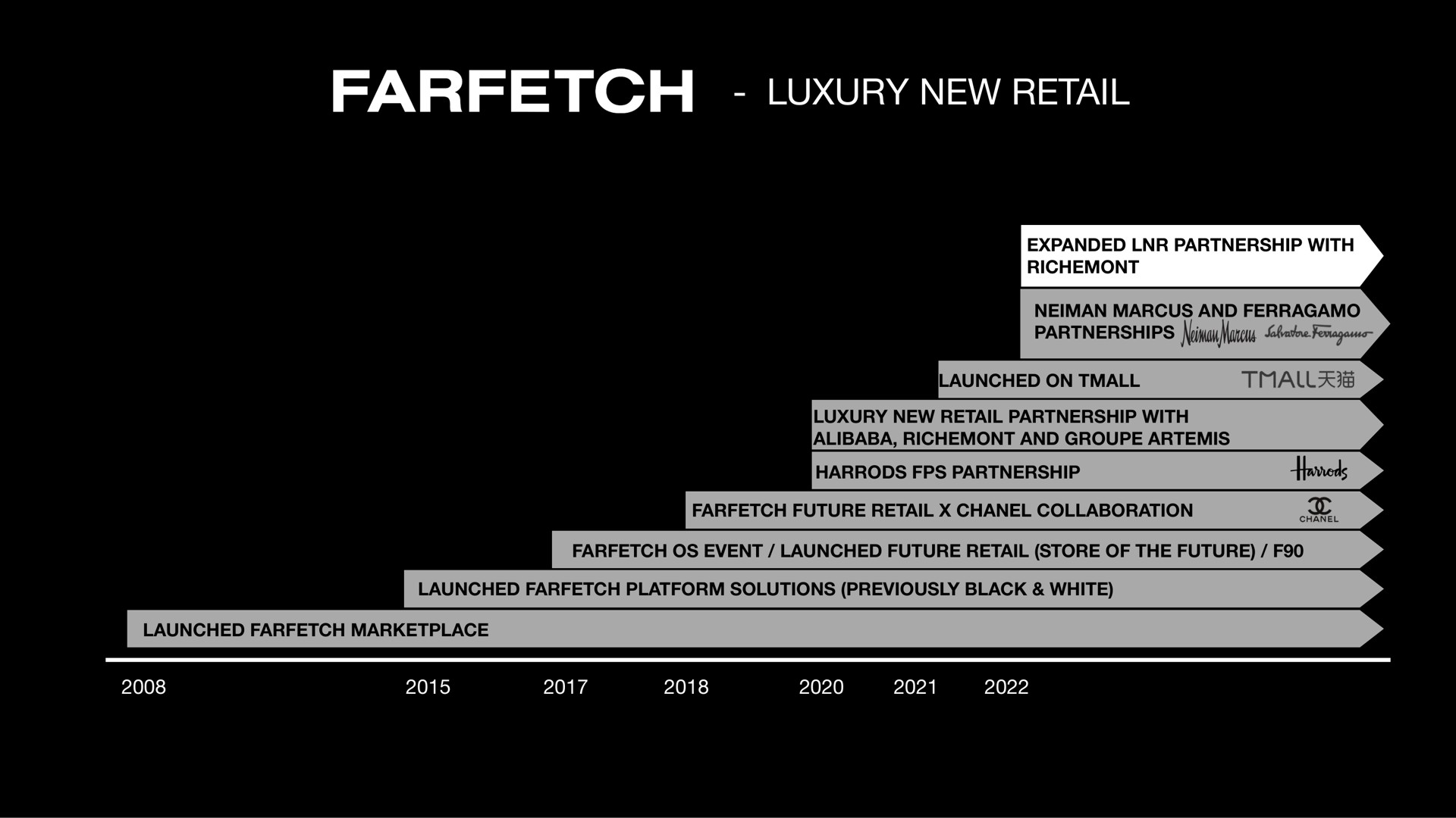 Timeline slide 3 from Farfetch — Farfetch Announces Deal With Richemont, Alabbar To Digitalize Luxury Industry