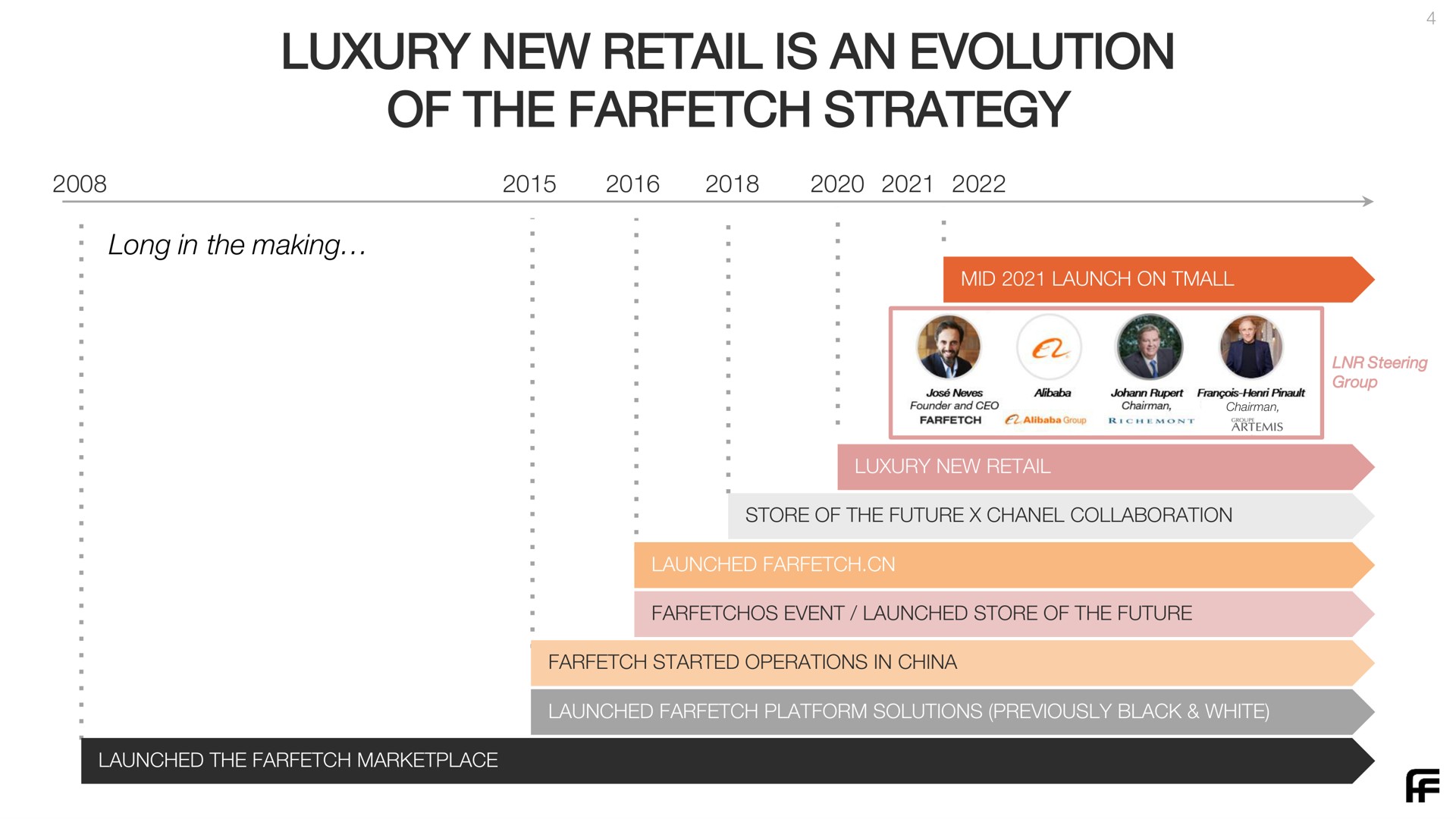 Timeline slide 4 from Farfetch — Bank Of America Consumer & Retail Virtual Conference