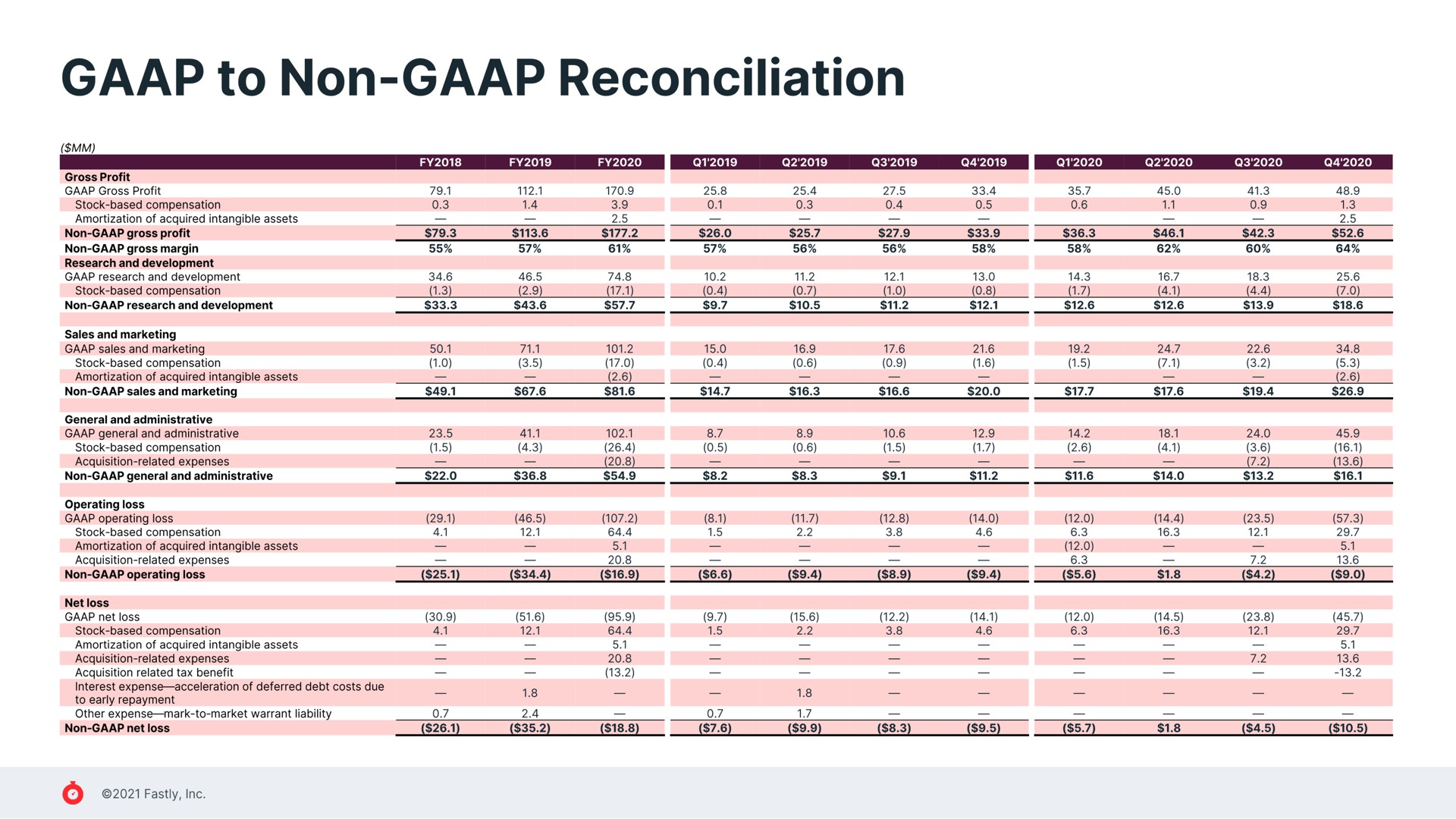 Table slide 25 from Fastly — Investor Presentation