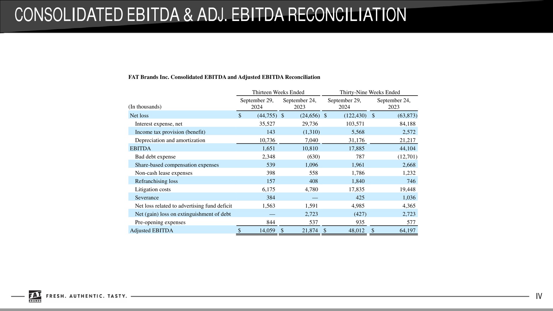 Table slide 11 from Fat Brands — Q3 2024 Earnings Supplement