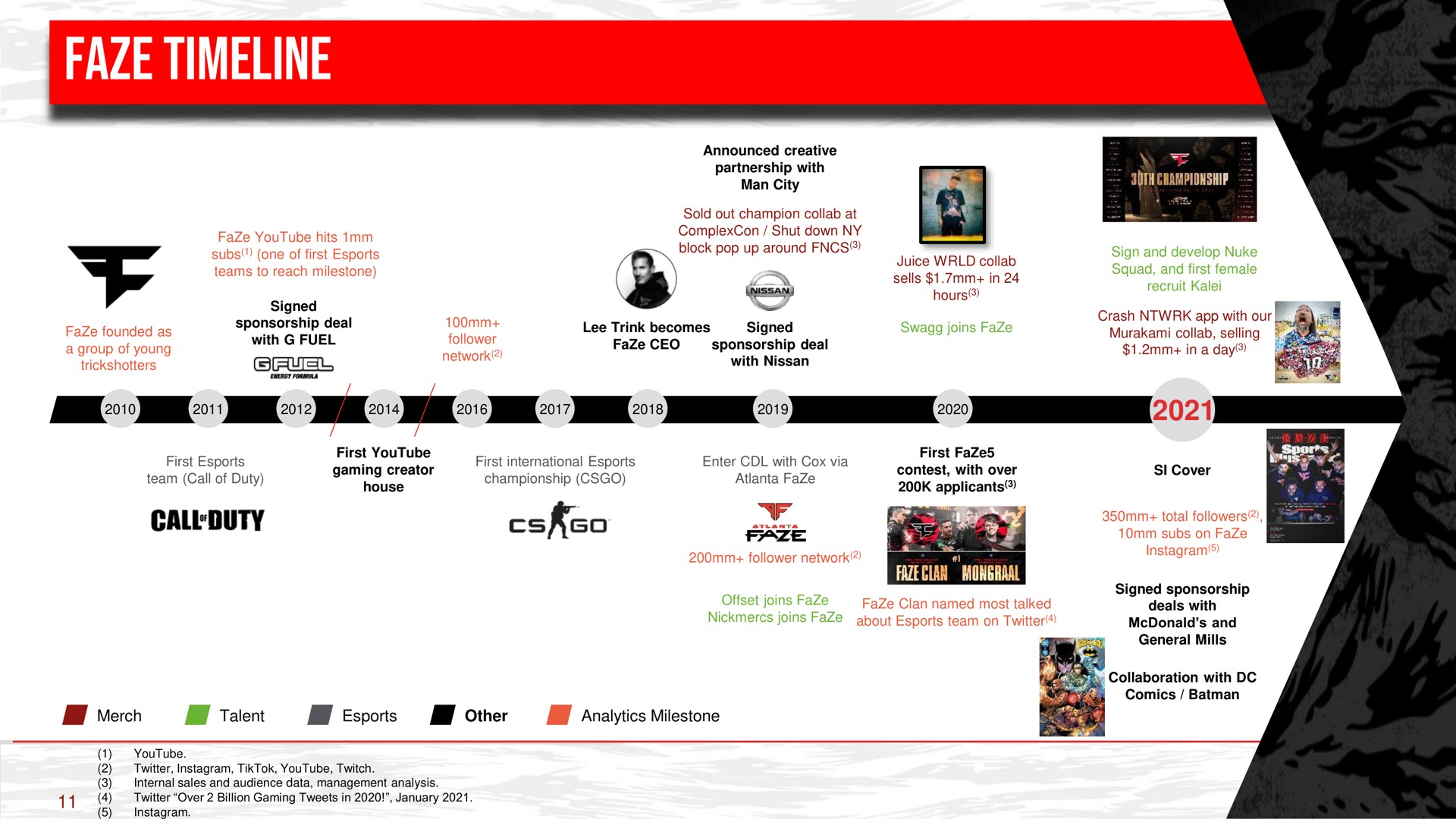 Timeline slide 11 from Faze — Investor Presentation