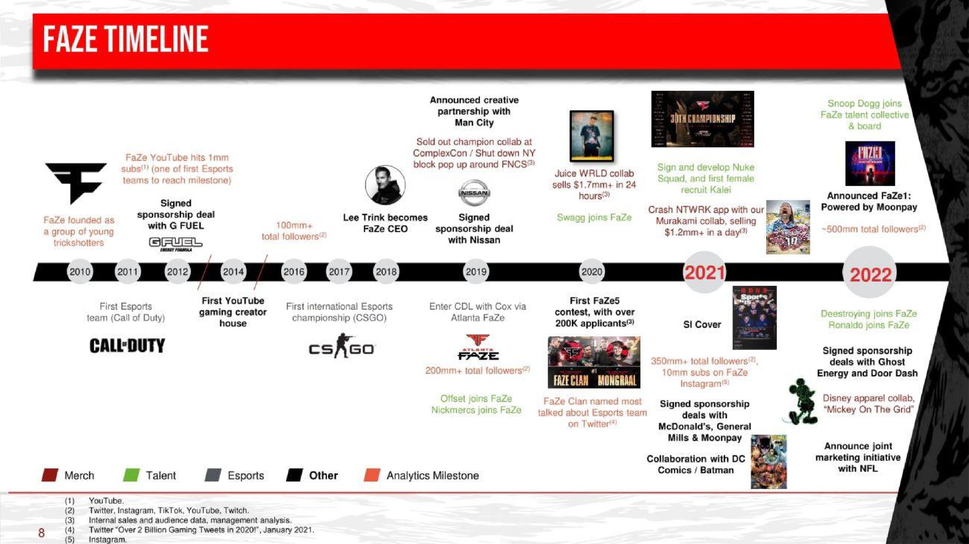 Timeline slide 8 from Faze — Investor Presentation