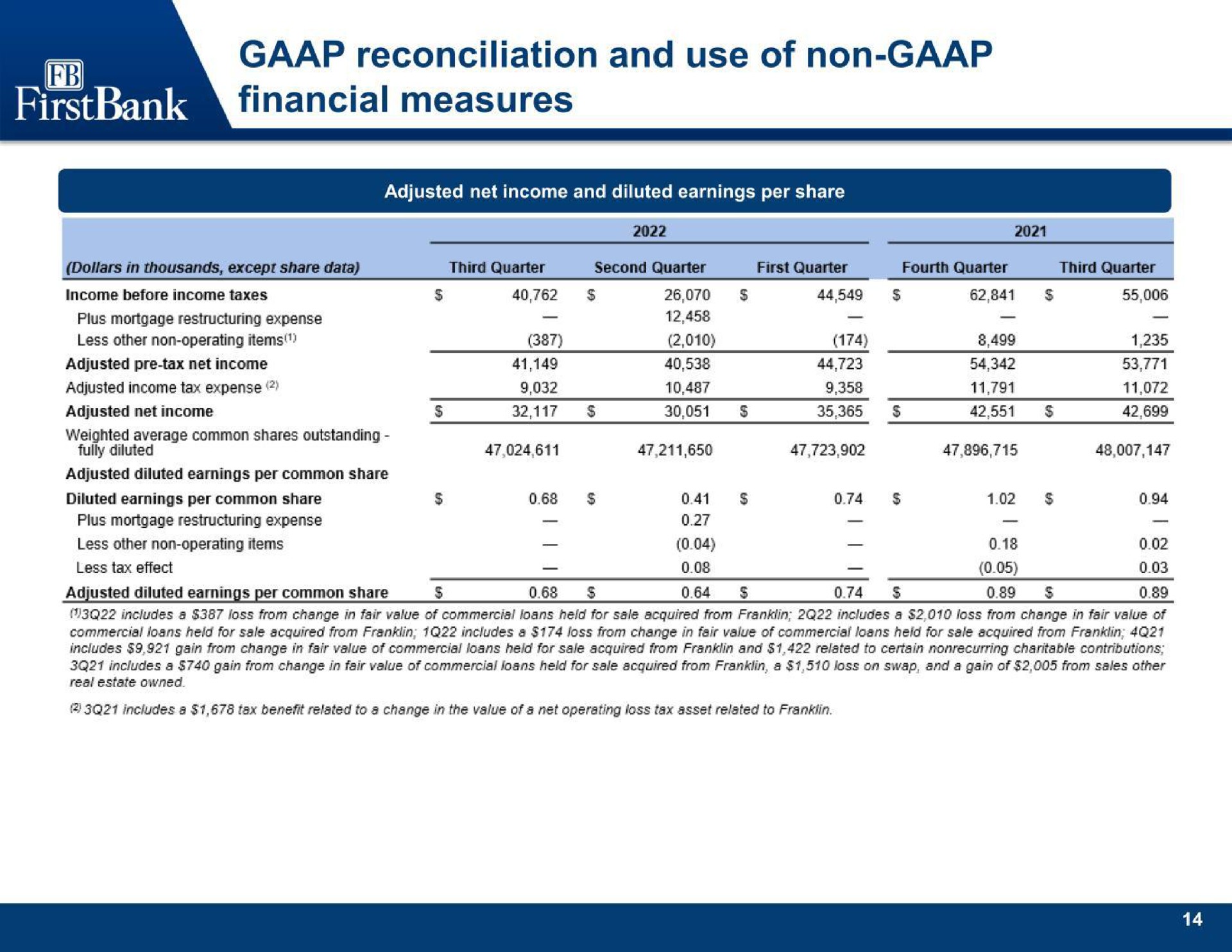 Table slide 15 from Fb Financial — 2022 Third Quarter Earnings Presentation