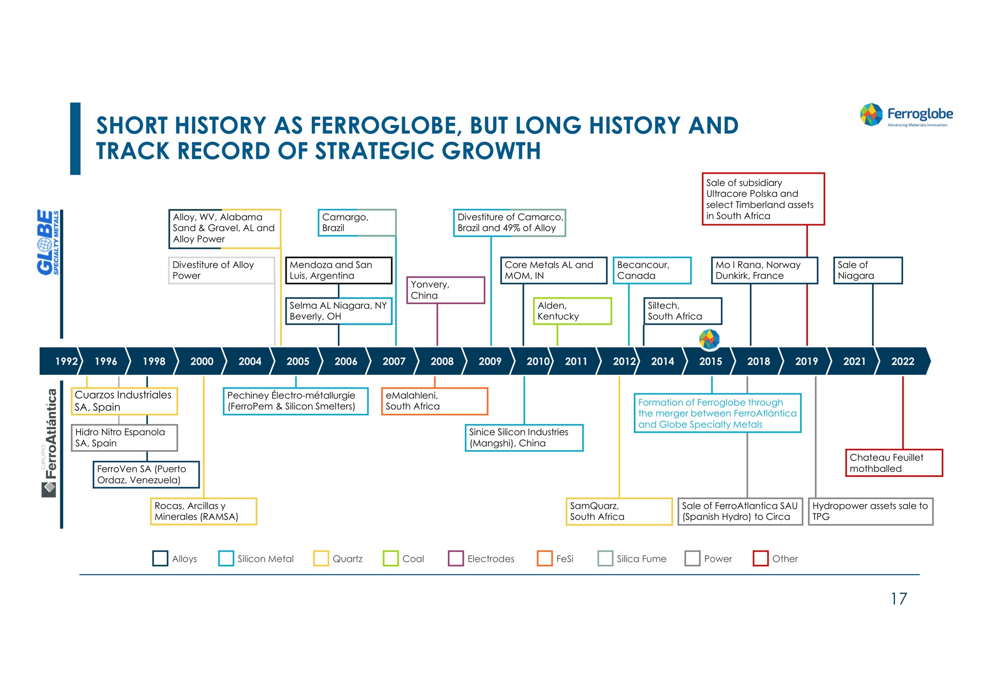Timeline slide 17 from Ferroglobe — Title Slide