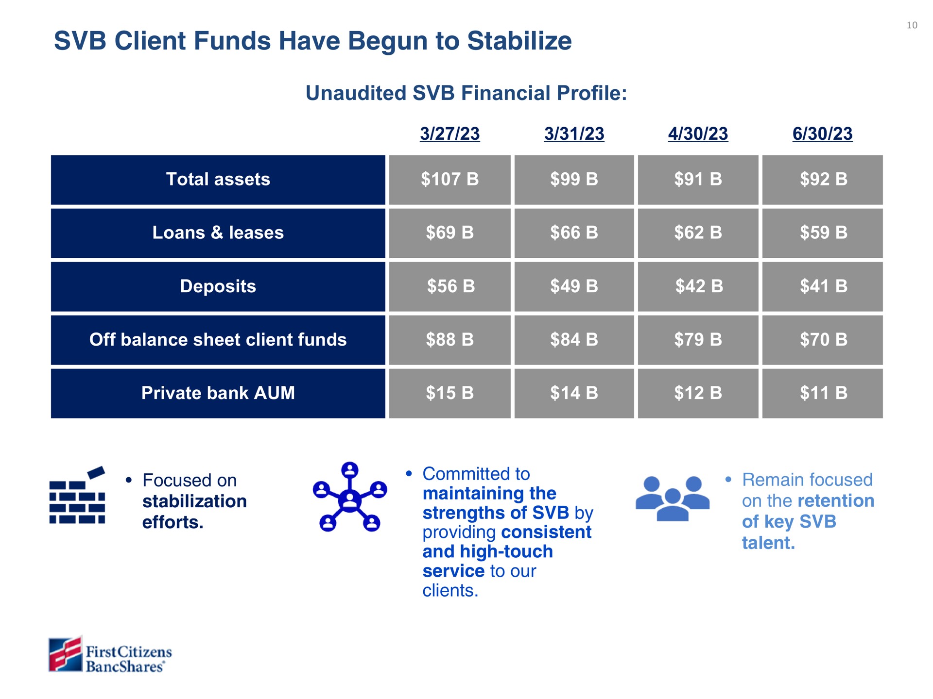 Table slide 10 from First Citizens Bancshares — First Citizens BancShares, Inc.