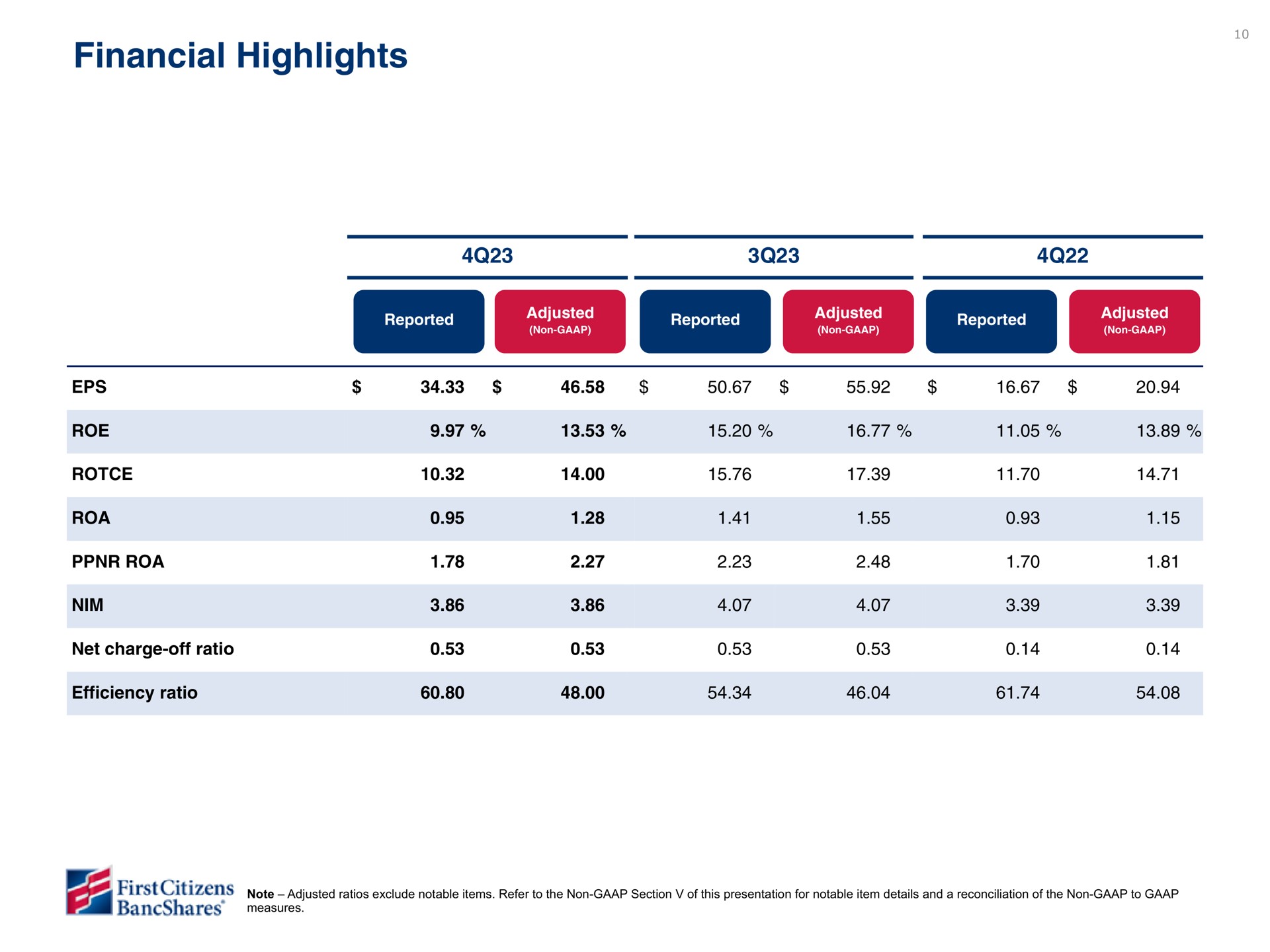 Table slide 10 from First Citizens Bancshares — First Citizens BancShares, Inc.