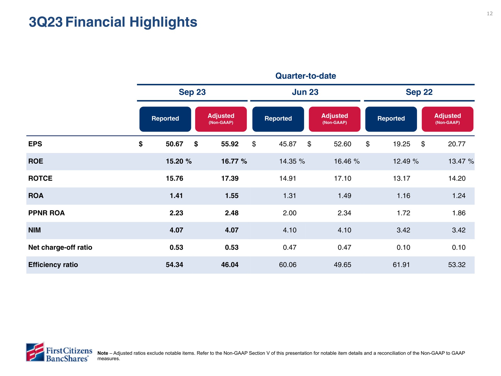 Table slide 12 from First Citizens Bancshares — First Citizens BancShares, Inc.