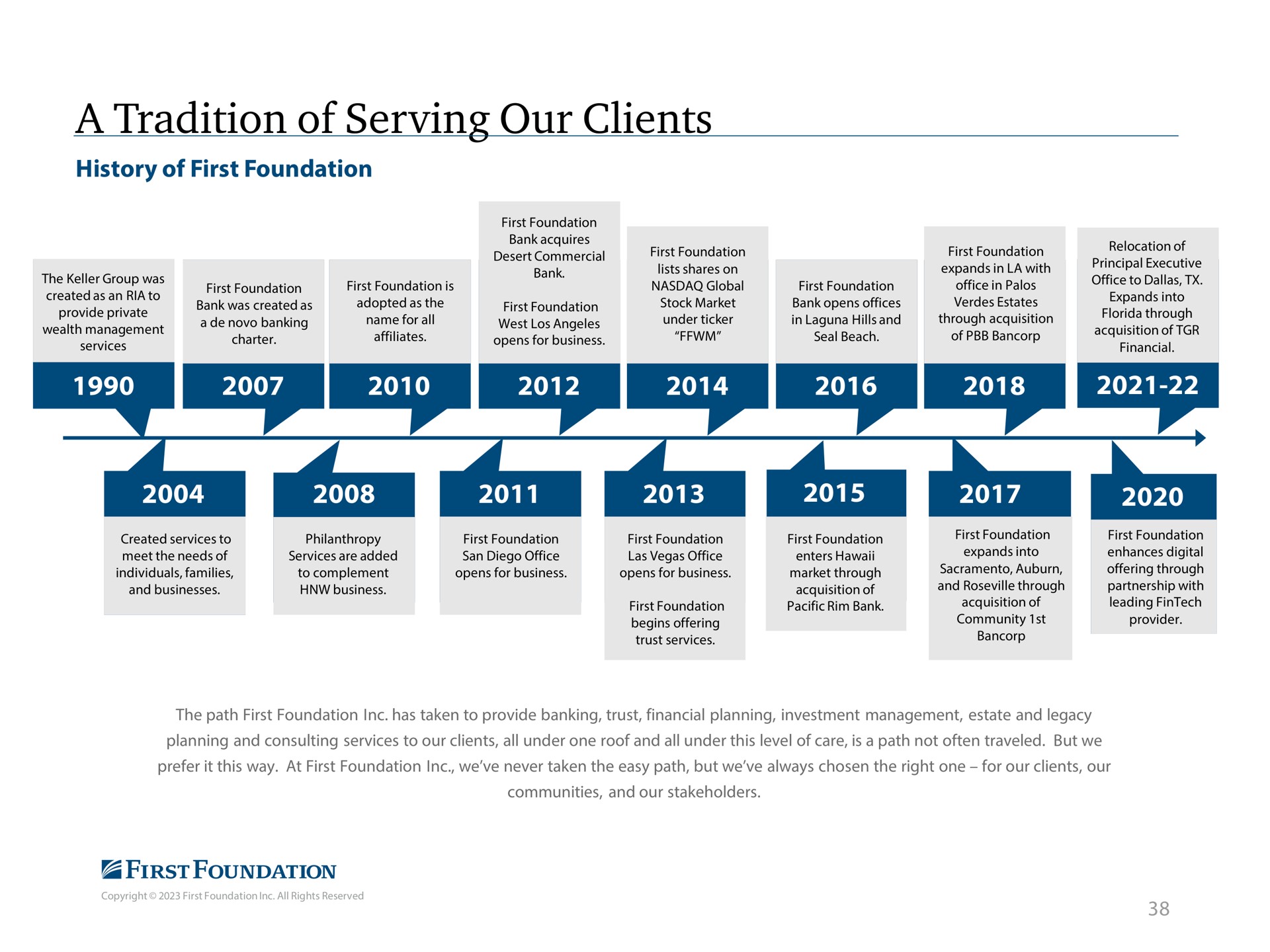 Timeline slide 39 from First Foundation — Investor Presentation