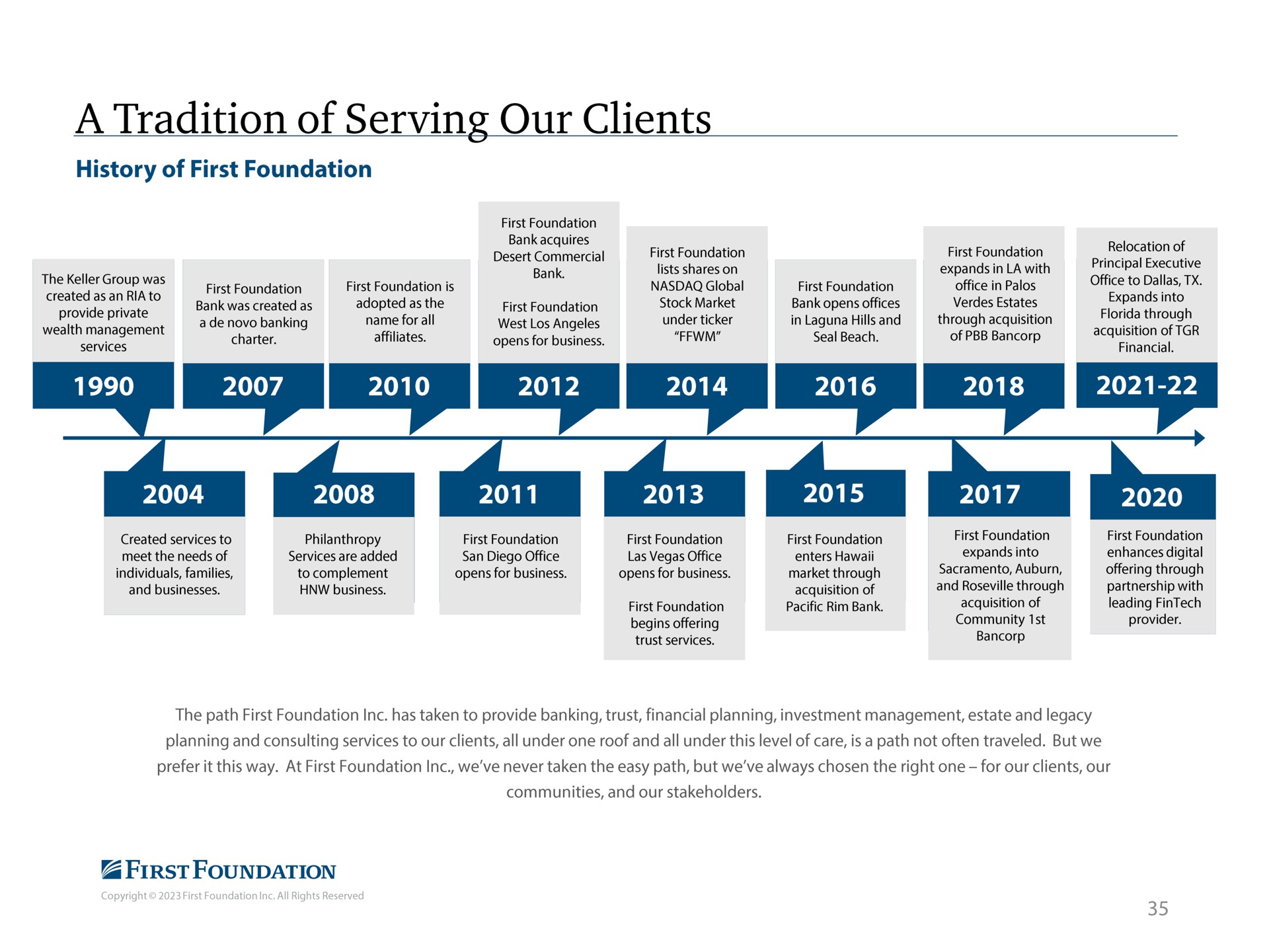 Timeline slide 36 from First Foundation — Investor Presentation