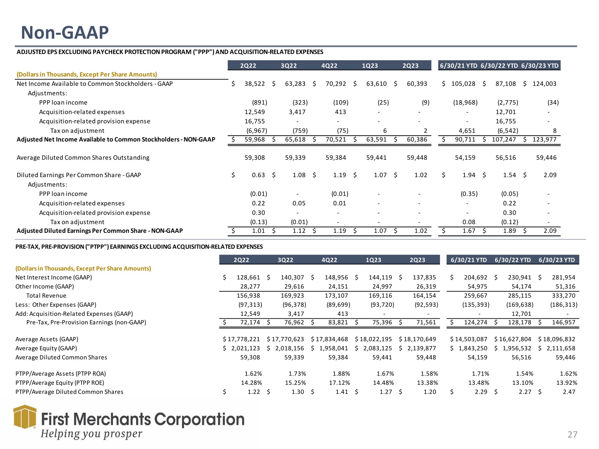 Table slide 27 from First Merchants — INVESTOR UPDATE Second Quarter 2023