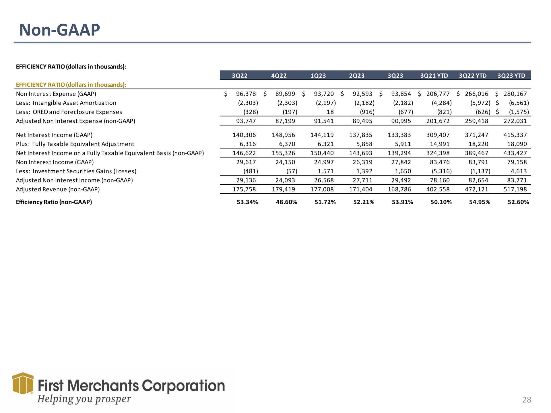 Table slide 28 from First Merchants — INVESTOR UPDATE Third Quarter 2023