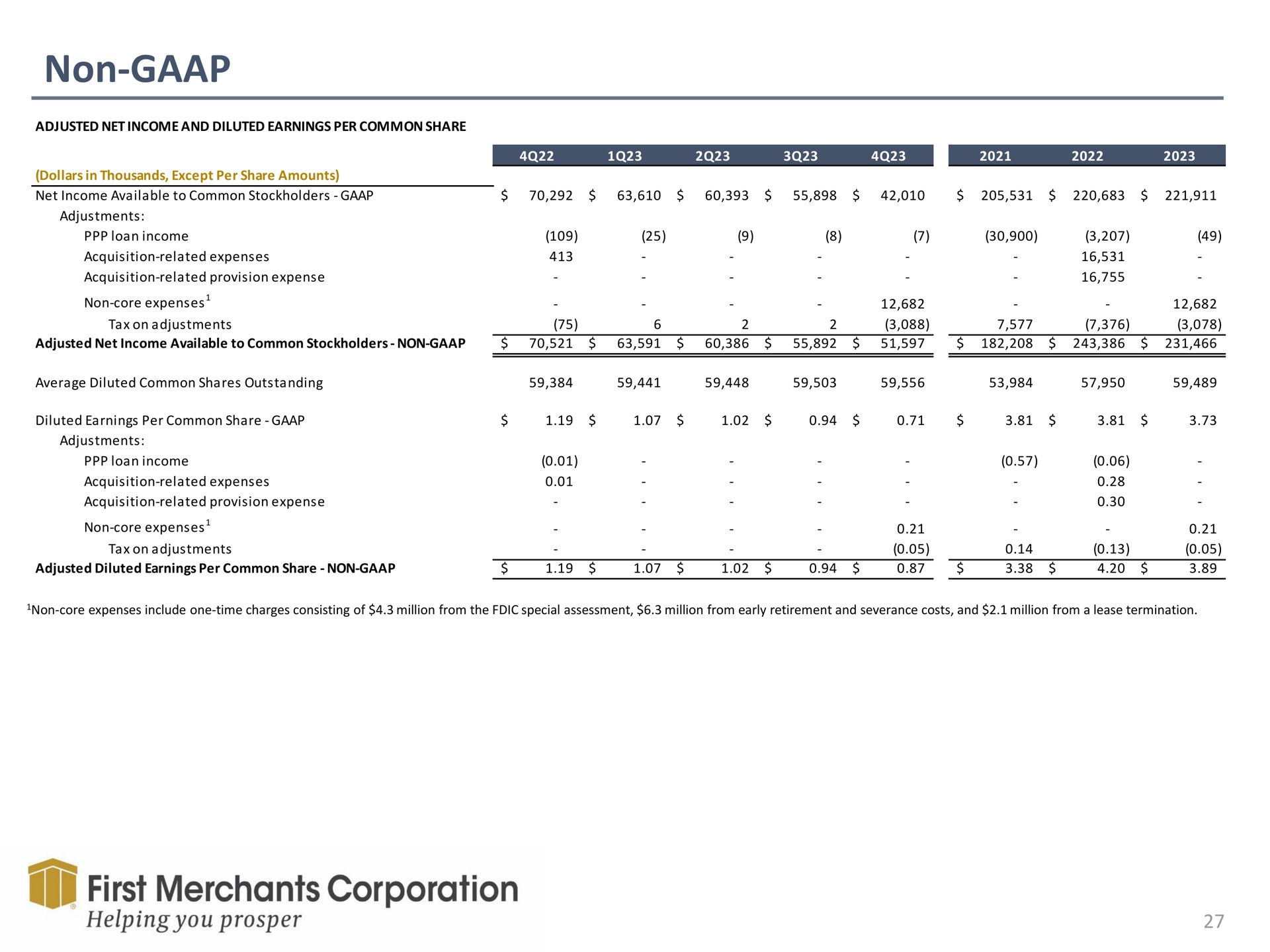 Table slide 27 from First Merchants — Investor Update