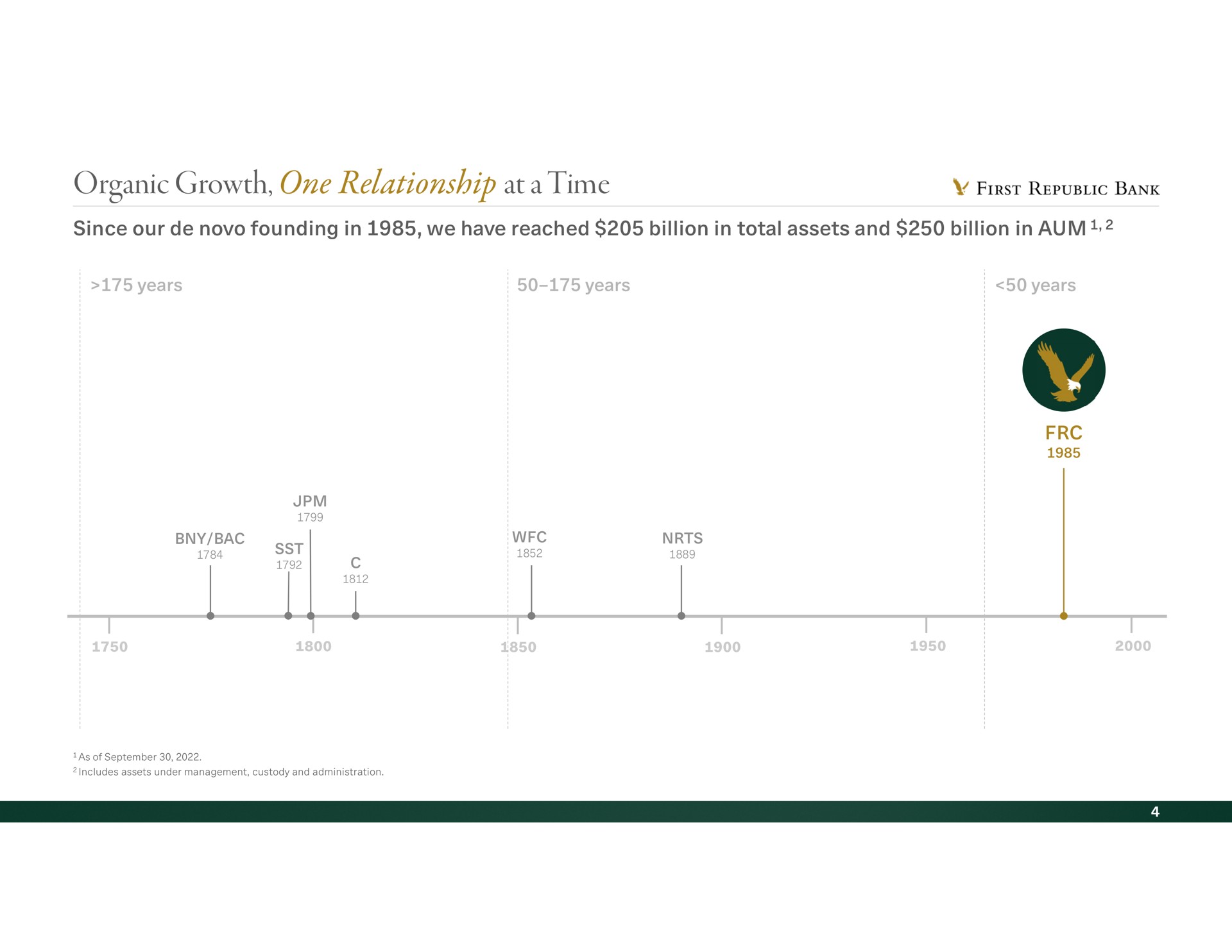 Timeline slide 5 from First Republic Bank — Investor Day 2022