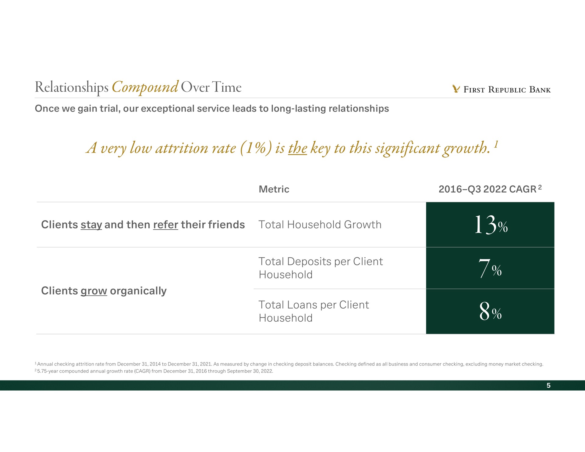 Table slide 6 from First Republic Bank — Investor Day 2022