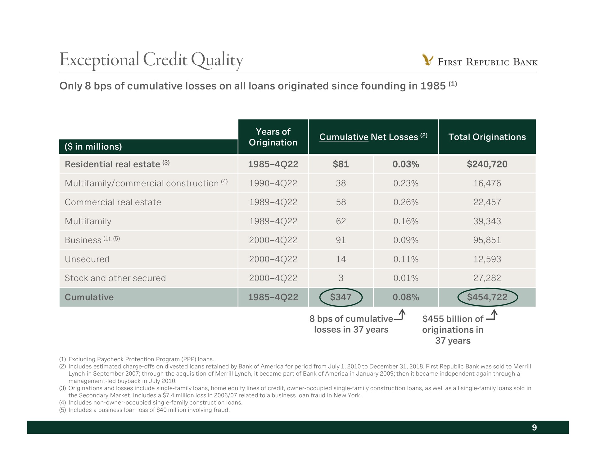 Table slide 10 from First Republic Bank