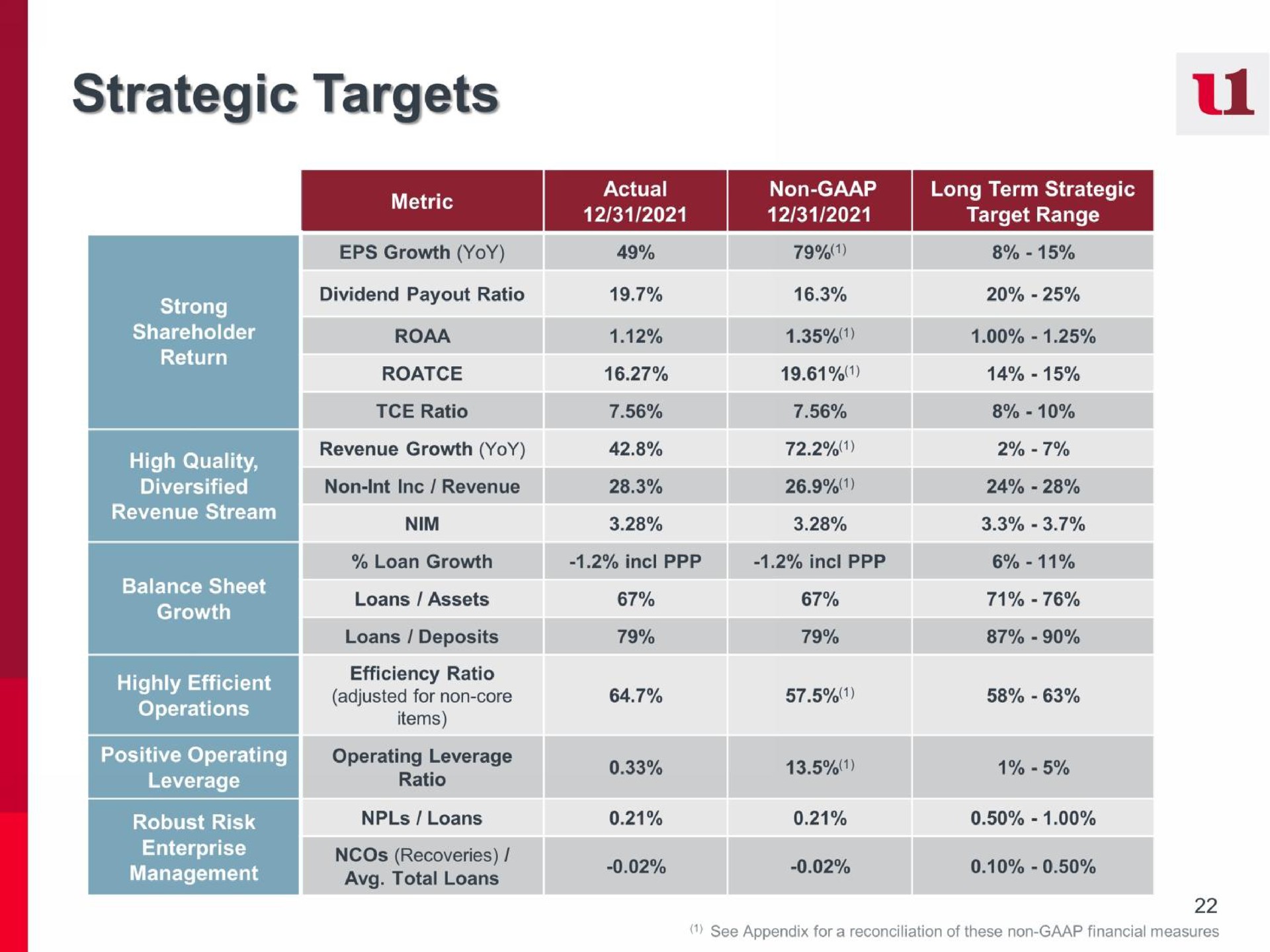 Table slide 22 from First United Corporation — First United Corporation Investor Presentation
