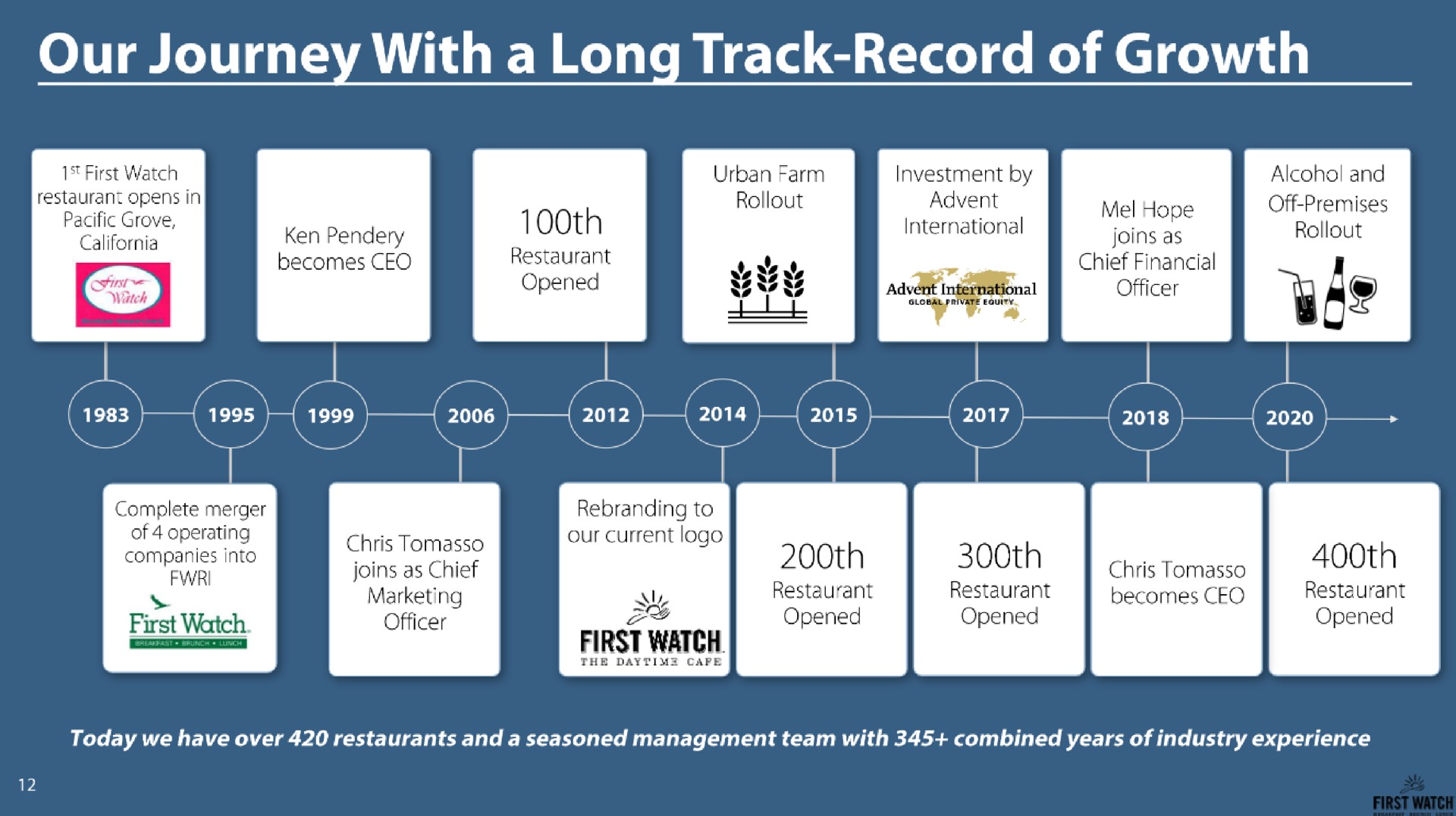 Timeline slide 12 from First Watch — Investor Presentation