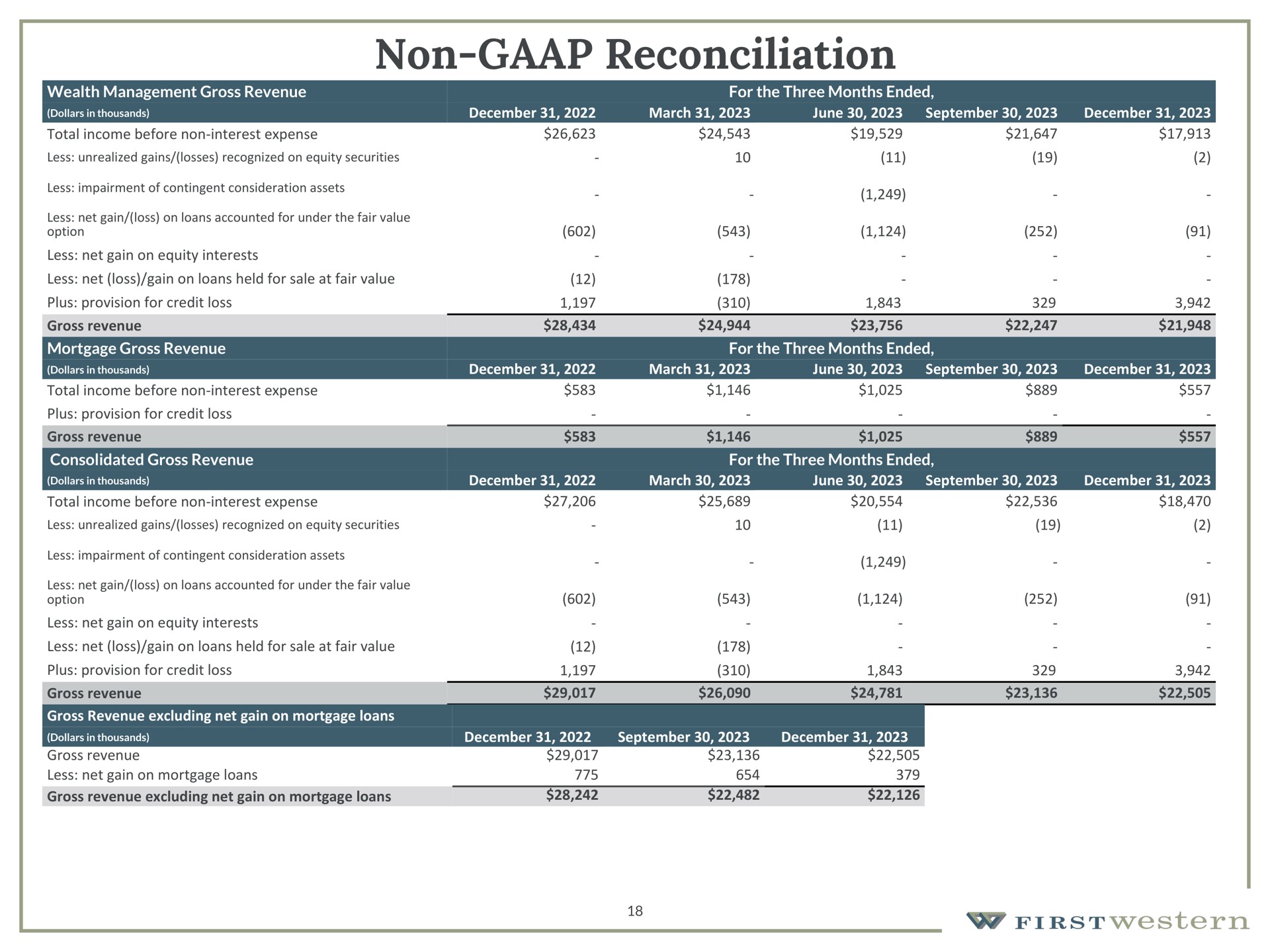 Table slide 18 from First Western Financial — Firstwestern