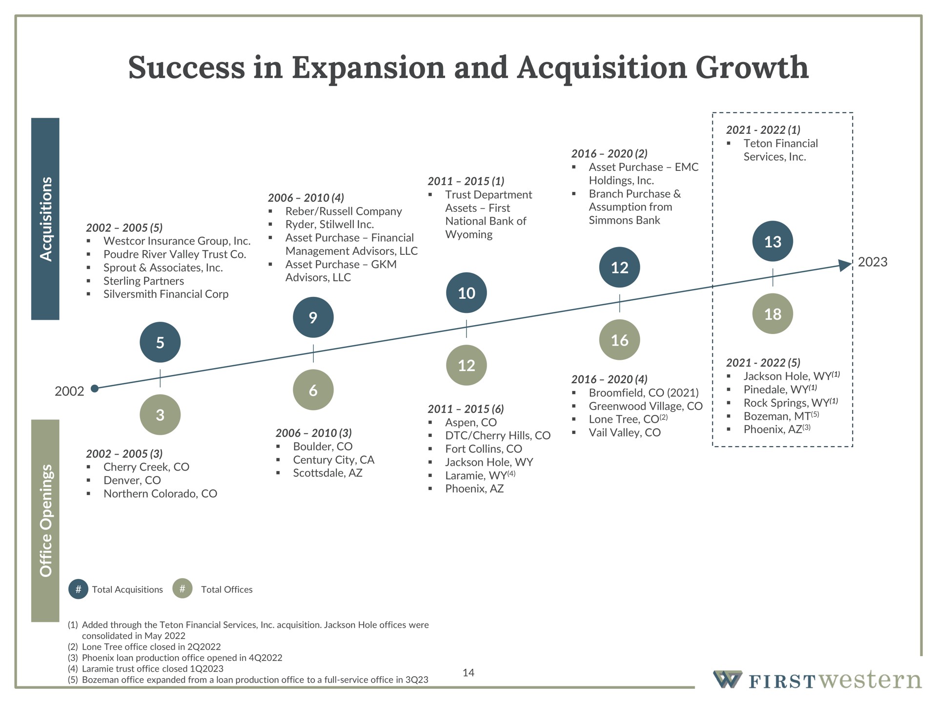 Timeline slide 14 from First Western Financial — Firstwestern