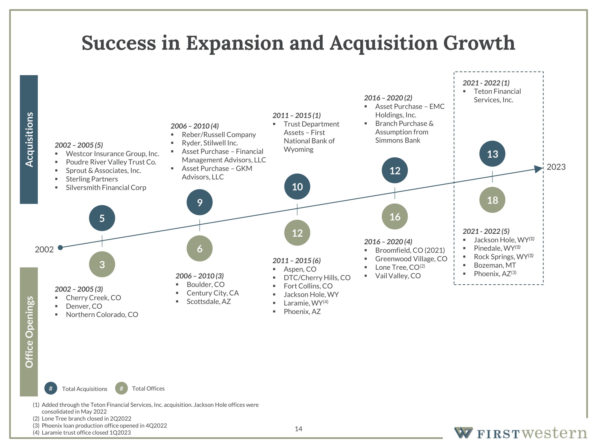 Timeline slide 14 from First Western Financial — Firstwestern