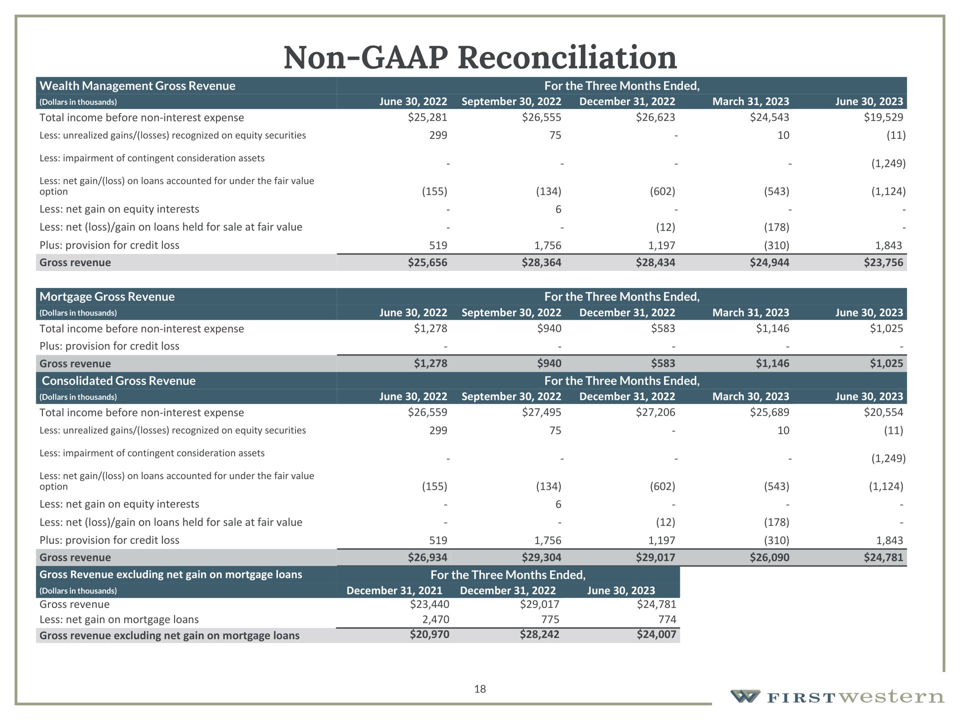 Table slide 18 from First Western Financial — Firstwestern Trust