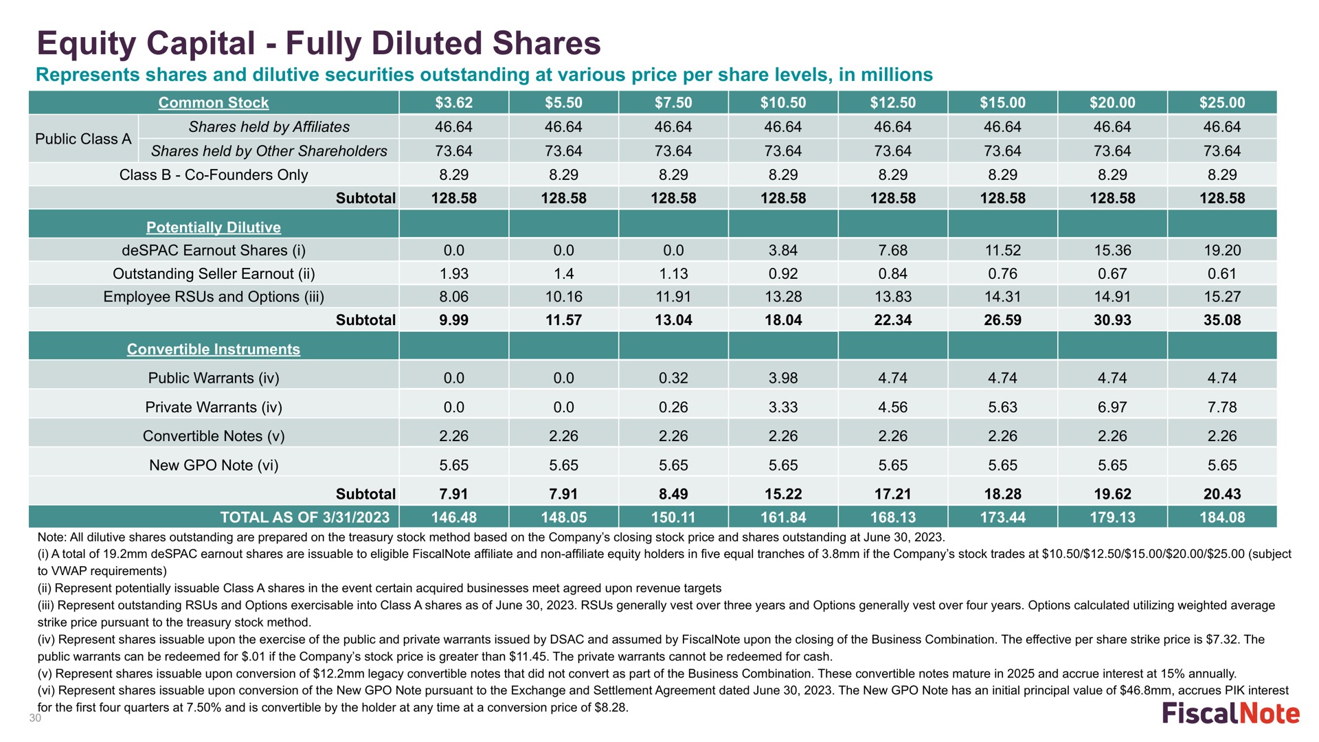 Table slide 30 from Fiscalnote — FiscalNote (NOTE) Management Presentation Q2 2023