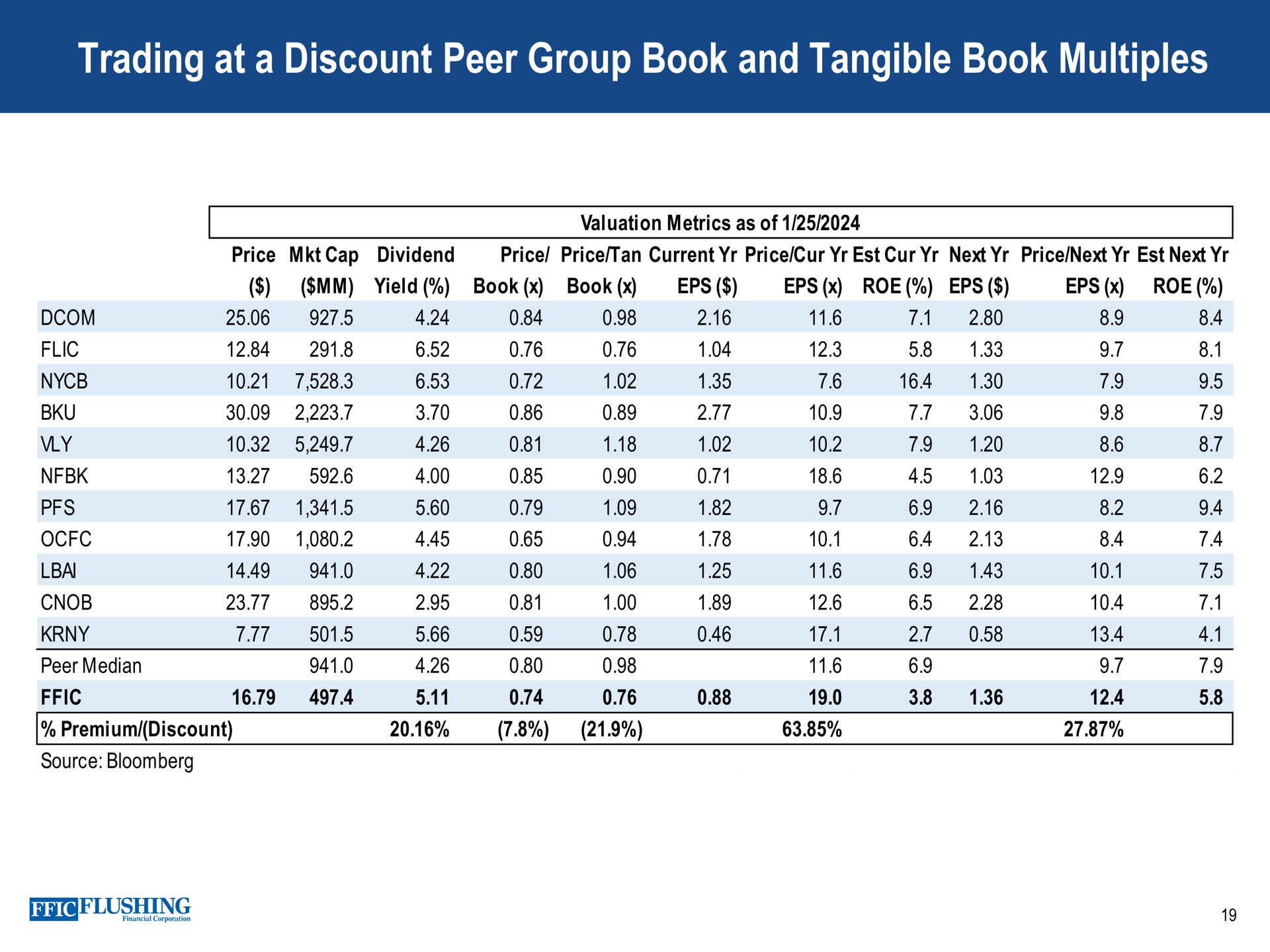 Table slide 19 from Flushing Financial — The Microcap Conference
