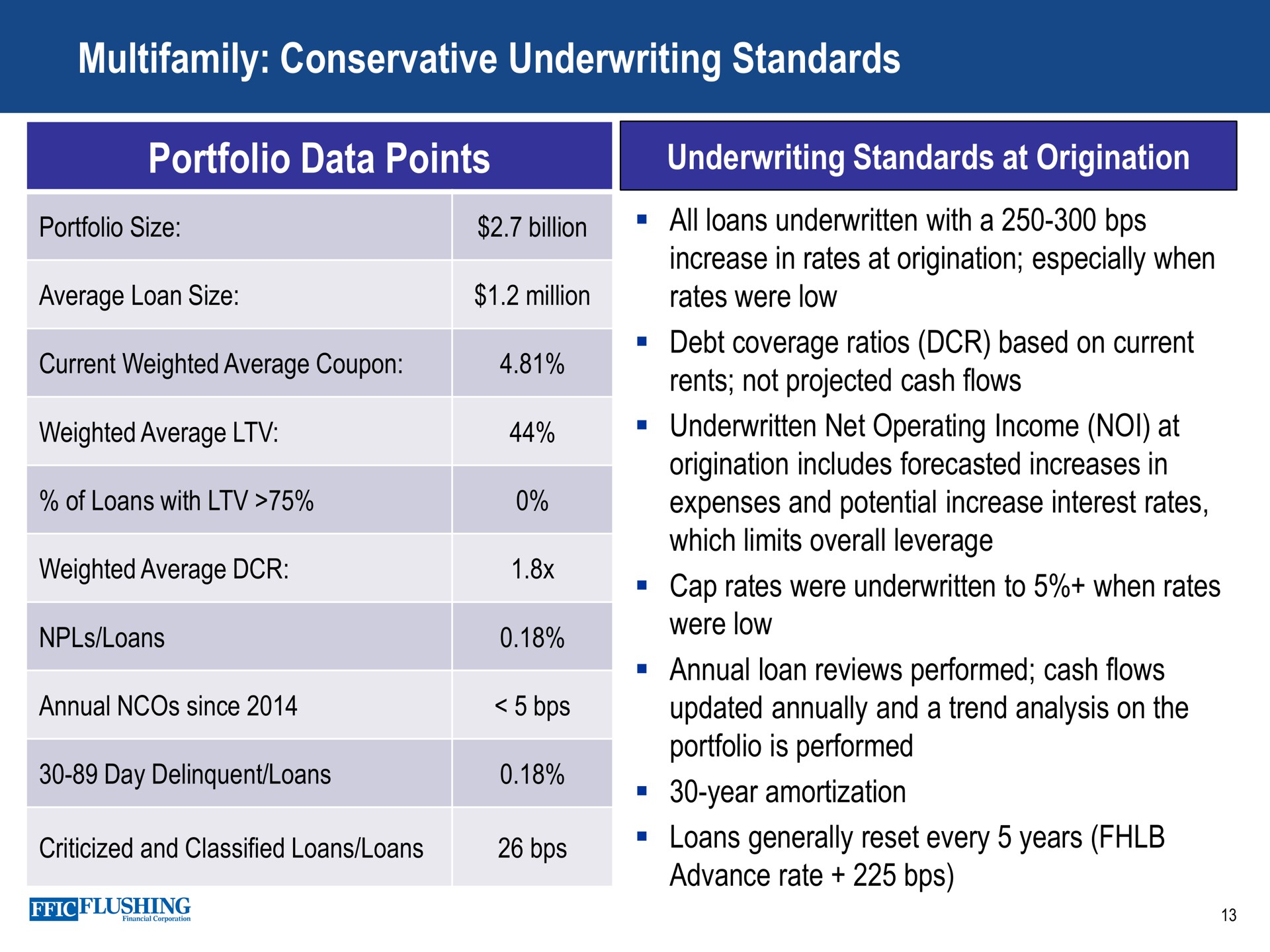 Table slide 13 from Flushing Financial — 1Q24 Investor Presentation