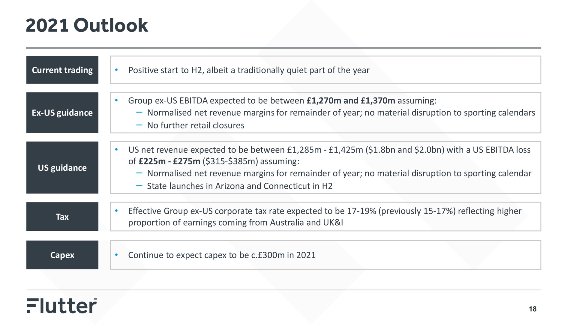 Table slide 18 from Flutter — Flutter Entertainment Plc Interim Results 2021 & US Deep Dive