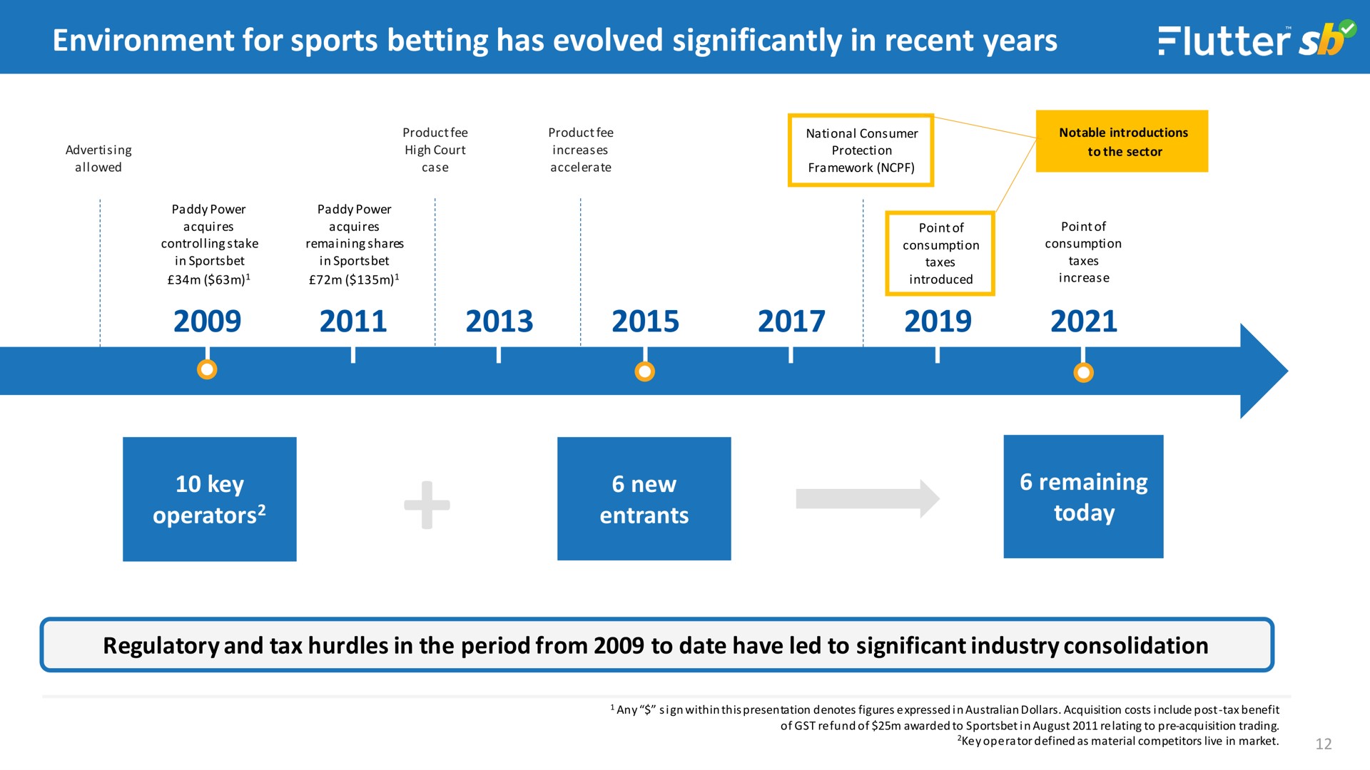 Timeline slide 12 from Flutter — Sportsbet Investor Day