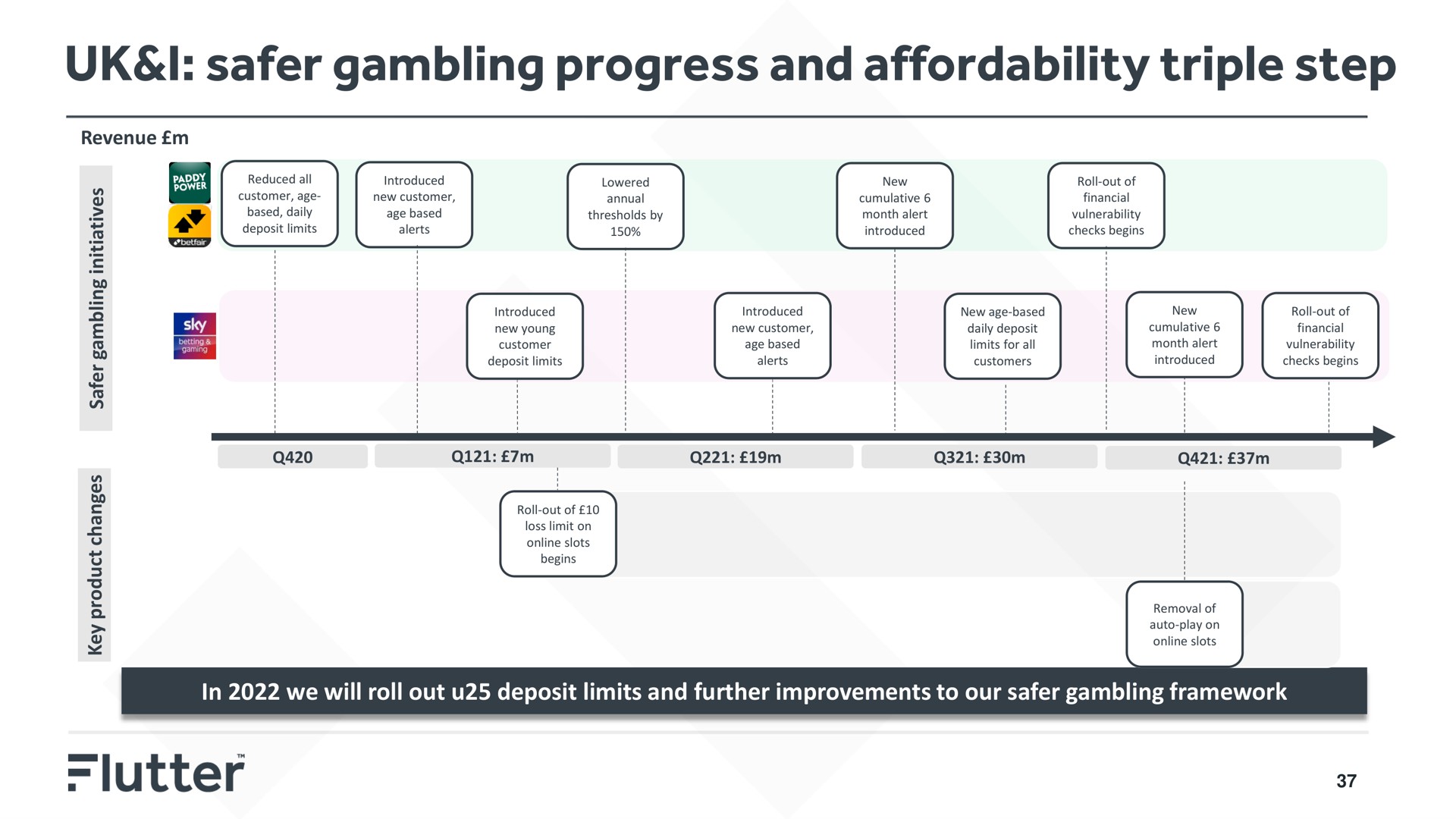 Timeline slide 37 from Flutter — Flutter Entertainment Plc Preliminary Results 2021