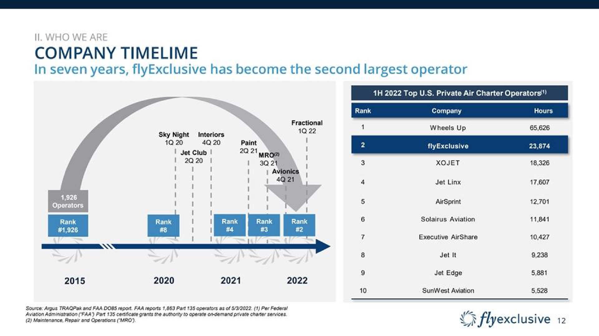 Timeline slide 12 from Flyexclusive — cover slide