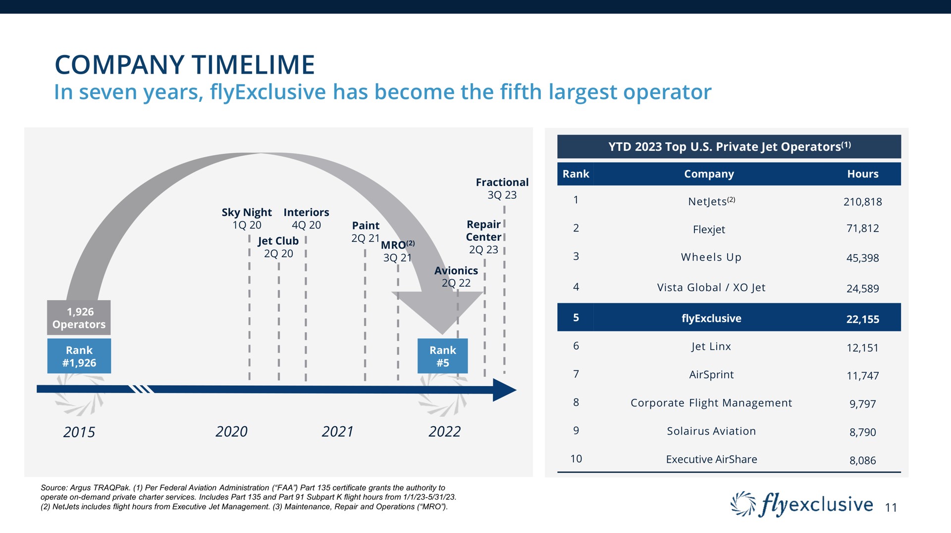 Timeline slide 11 from Flyexclusive — cover slide