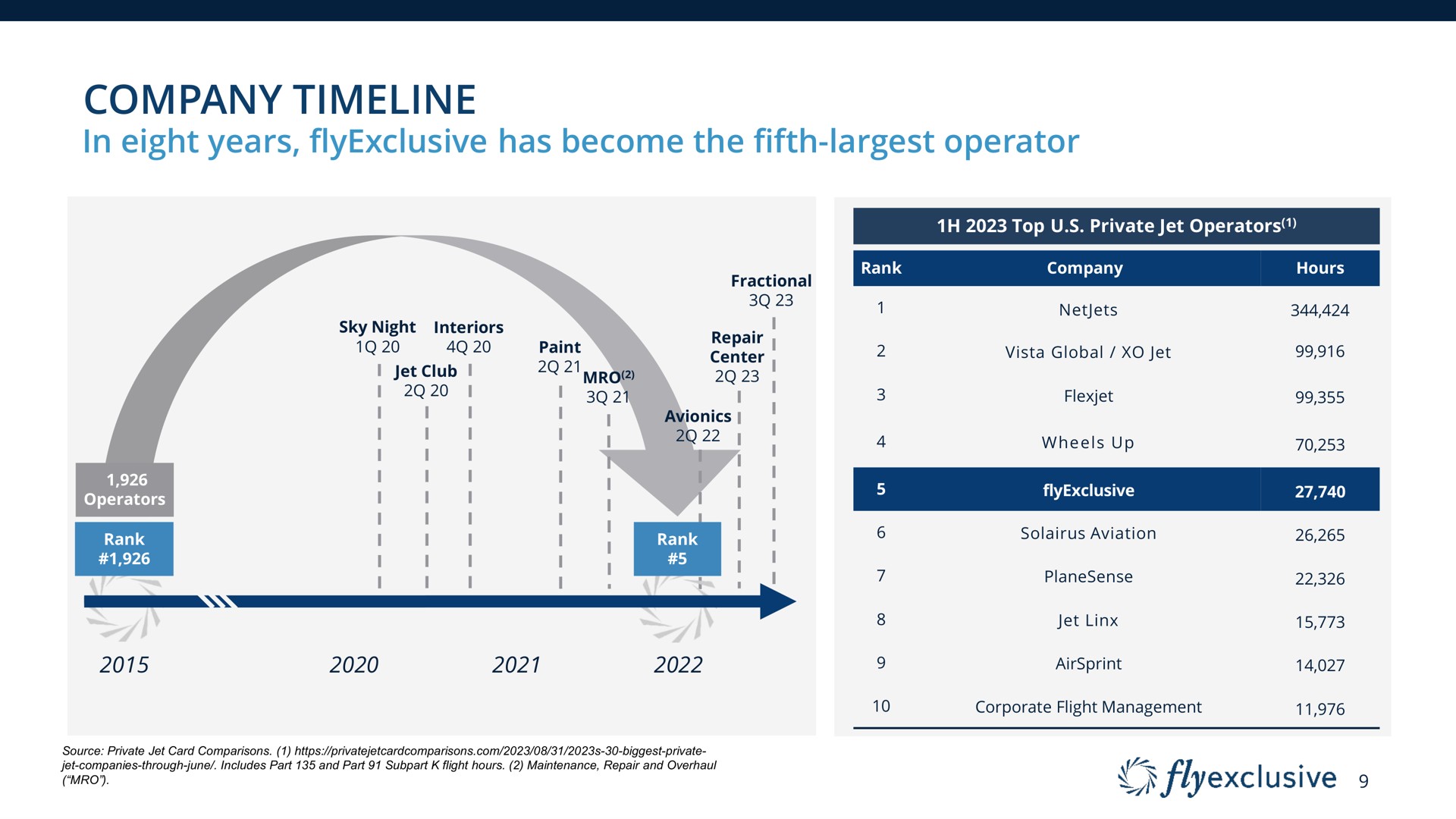 Timeline slide 9 from Flyexclusive — cover slide