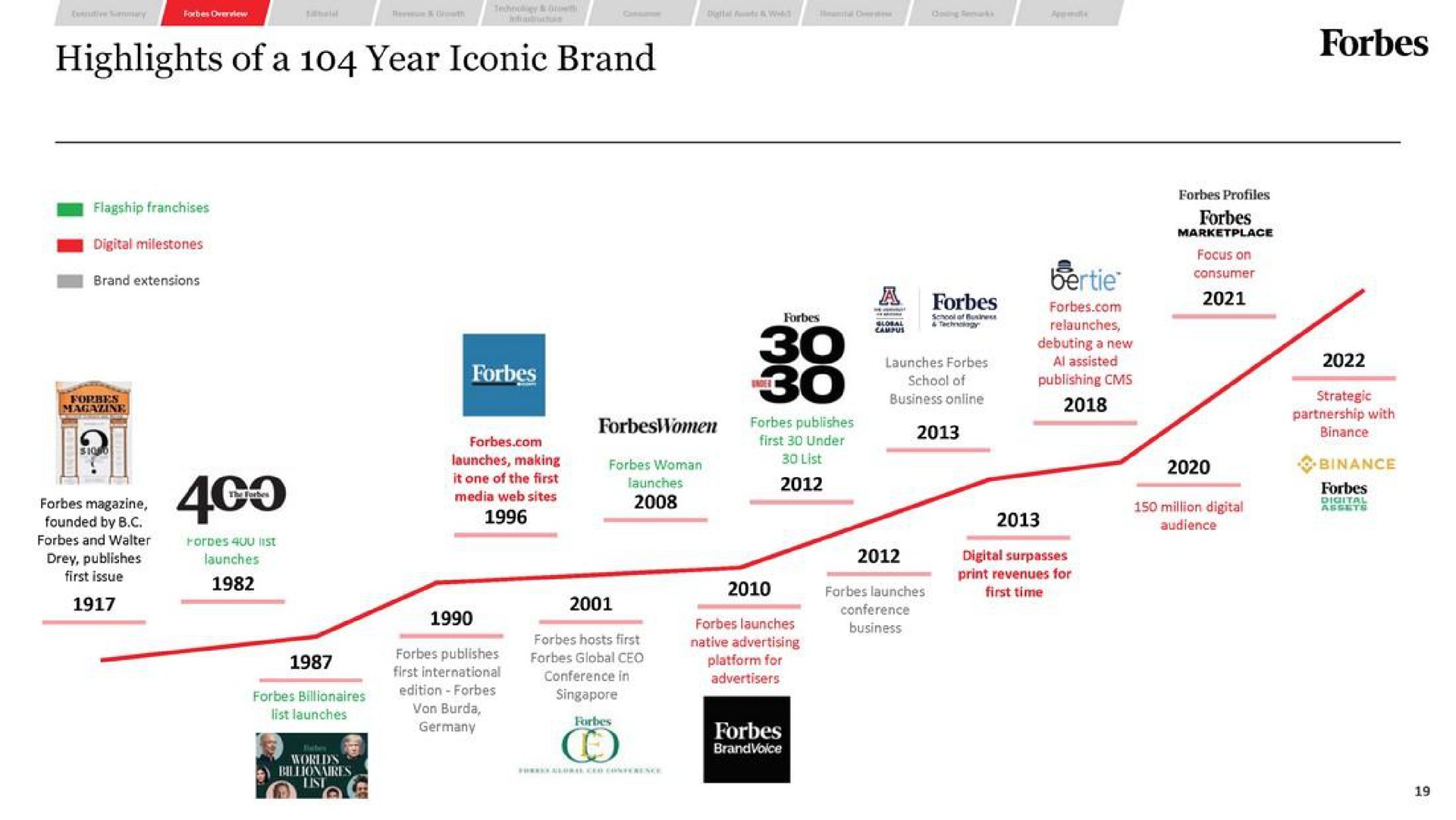 Timeline slide 19 from Forbes — Forbes ANALYST DAY