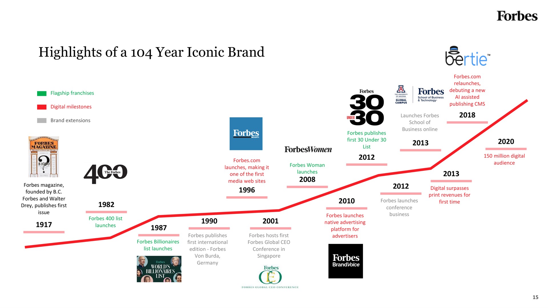 Timeline slide 15 from Forbes