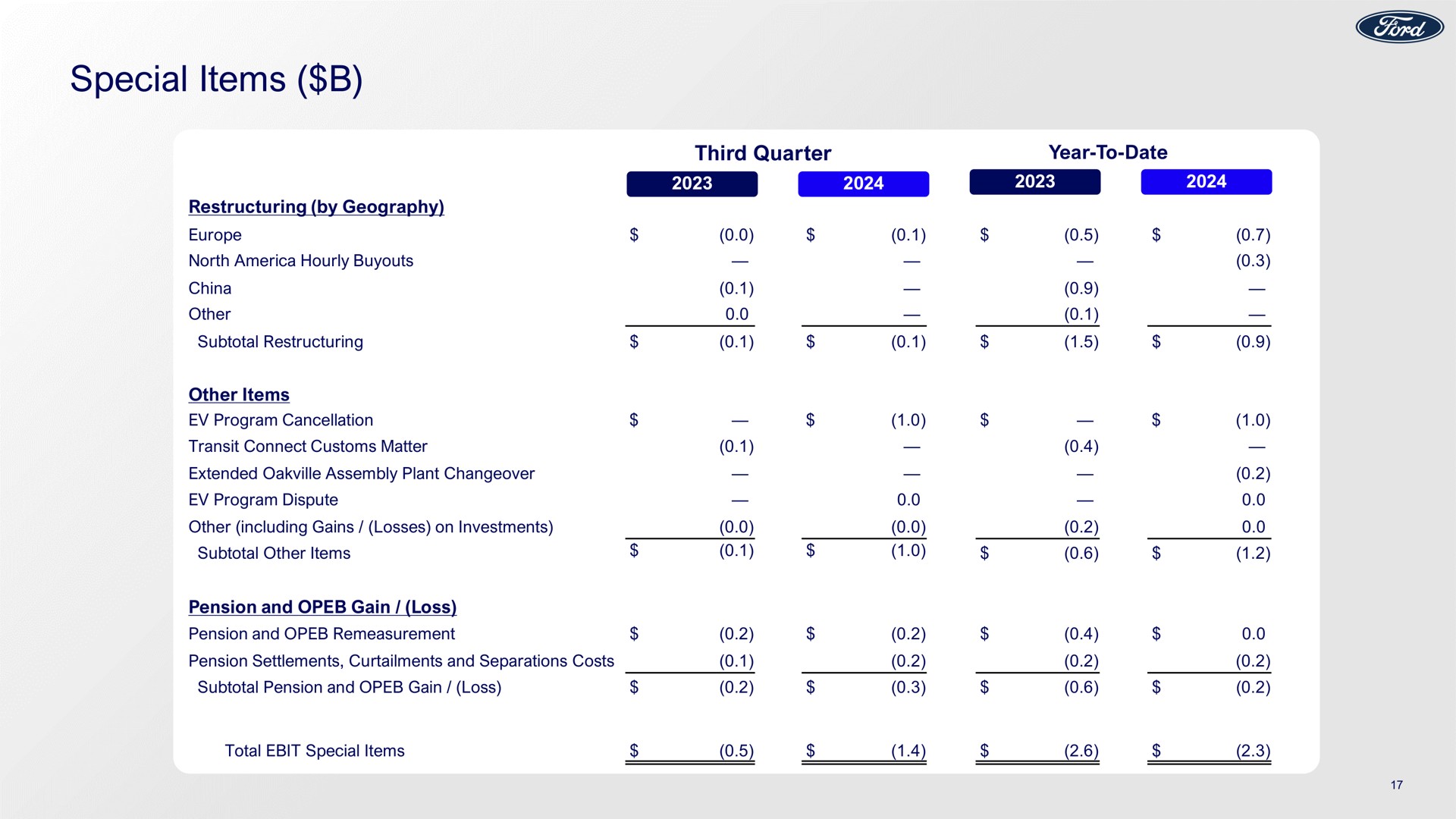Table slide 17 from Ford — Q3 2024 Earnings