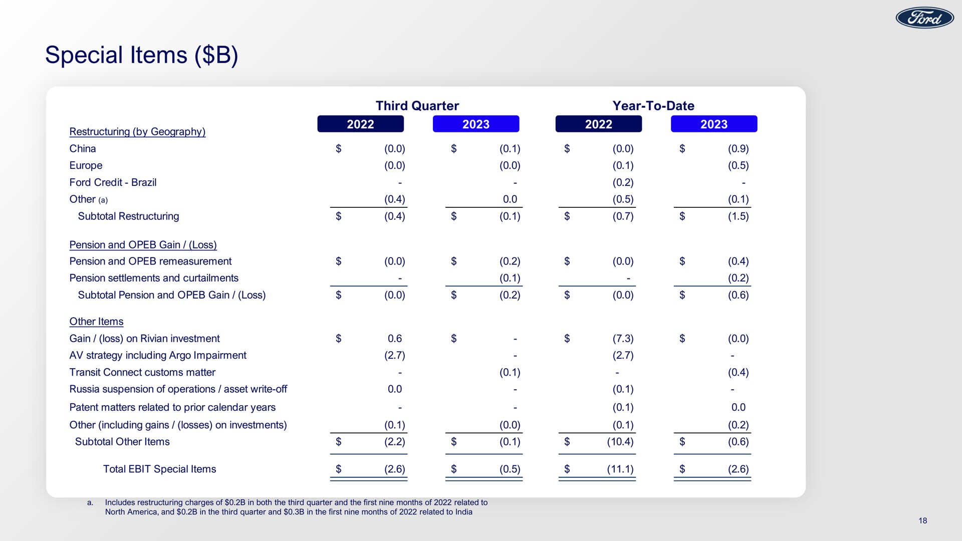 Table slide 18 from Ford — CIBC Western Institutional Conference