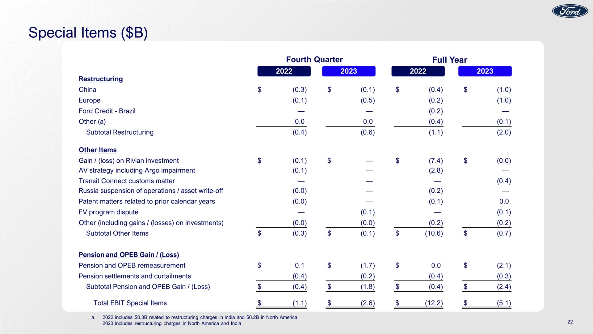 Table slide 22 from Ford — Q4 & Full Year 2023 Earnings